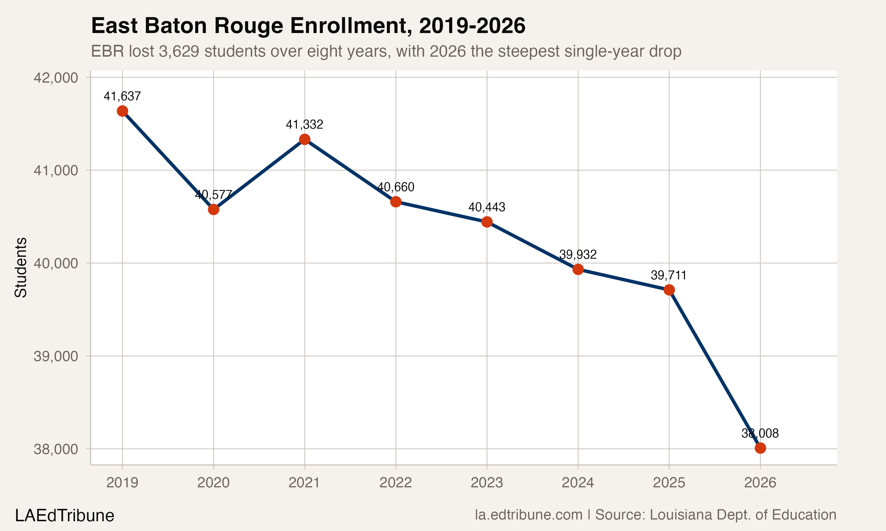 East Baton Rouge enrollment fell steadily from 41,637 in 2019 to 38,008 in 2026, with a sharp drop in the final year.