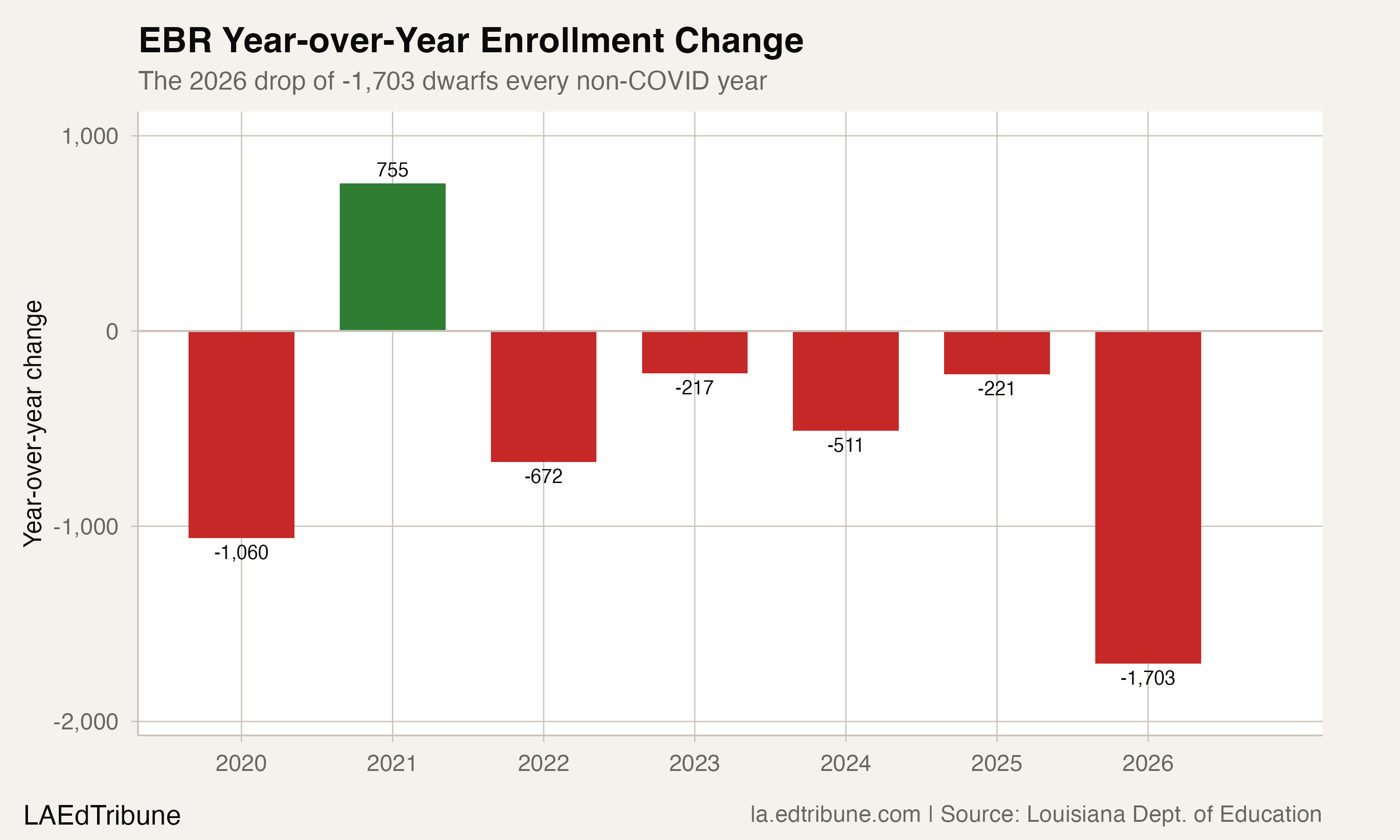 Baton Rouge Loses 1,703 Students in One Year