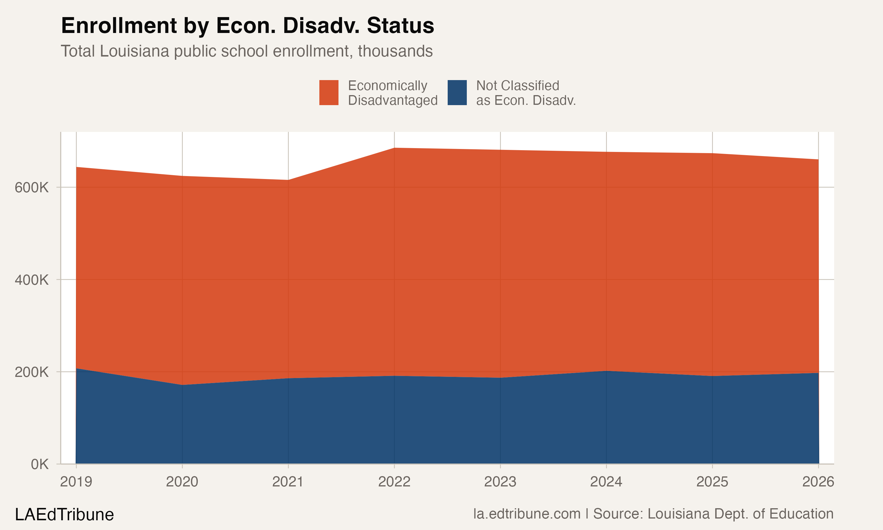 Enrollment split by economically disadvantaged status
