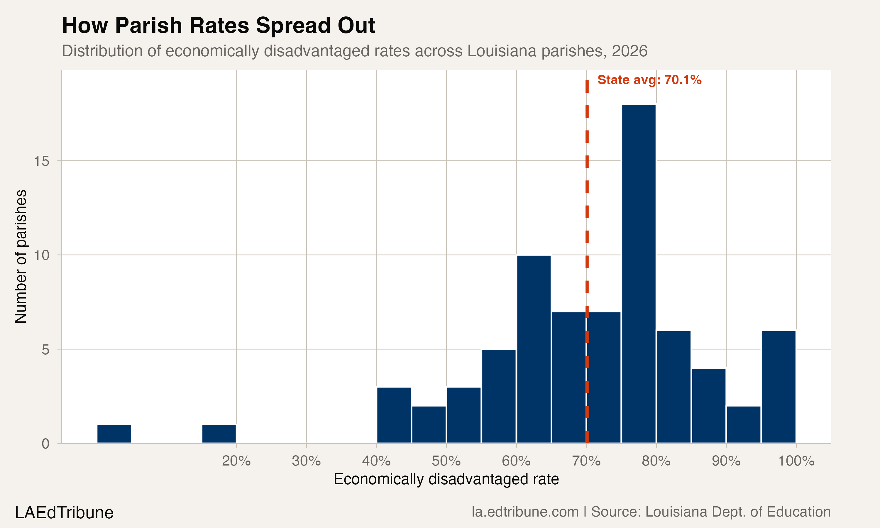 Seven in Ten Louisiana Students Are Economically Disadvantaged