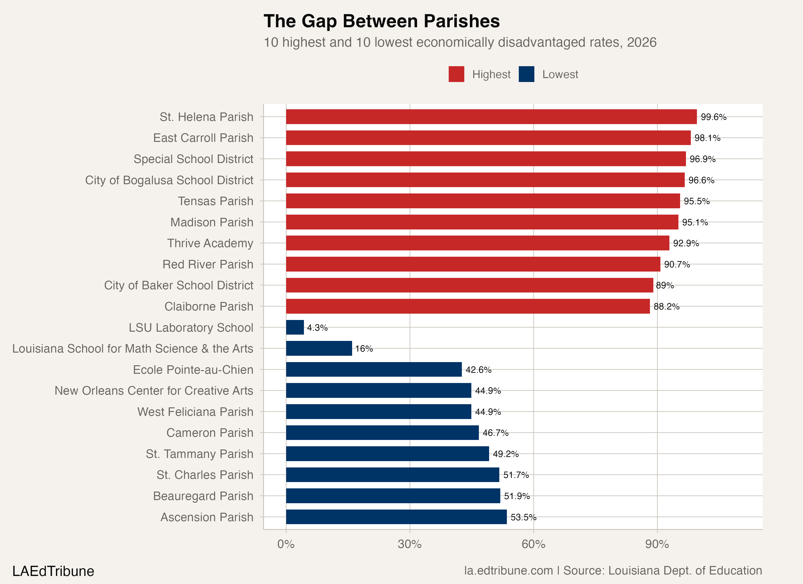 Distribution of parish economically disadvantaged rates