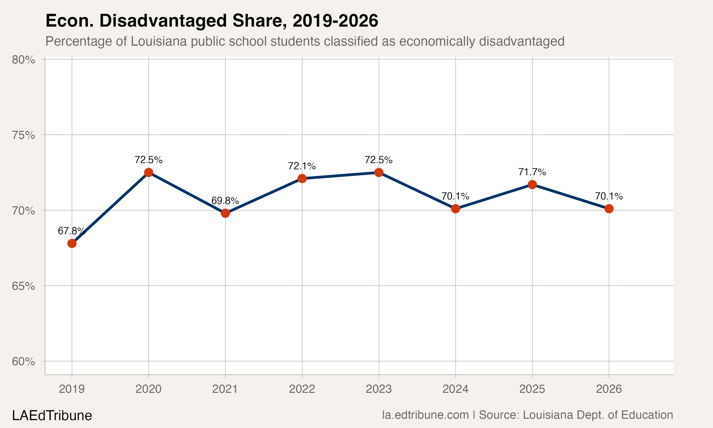 Statewide economically disadvantaged share, 2019-2026