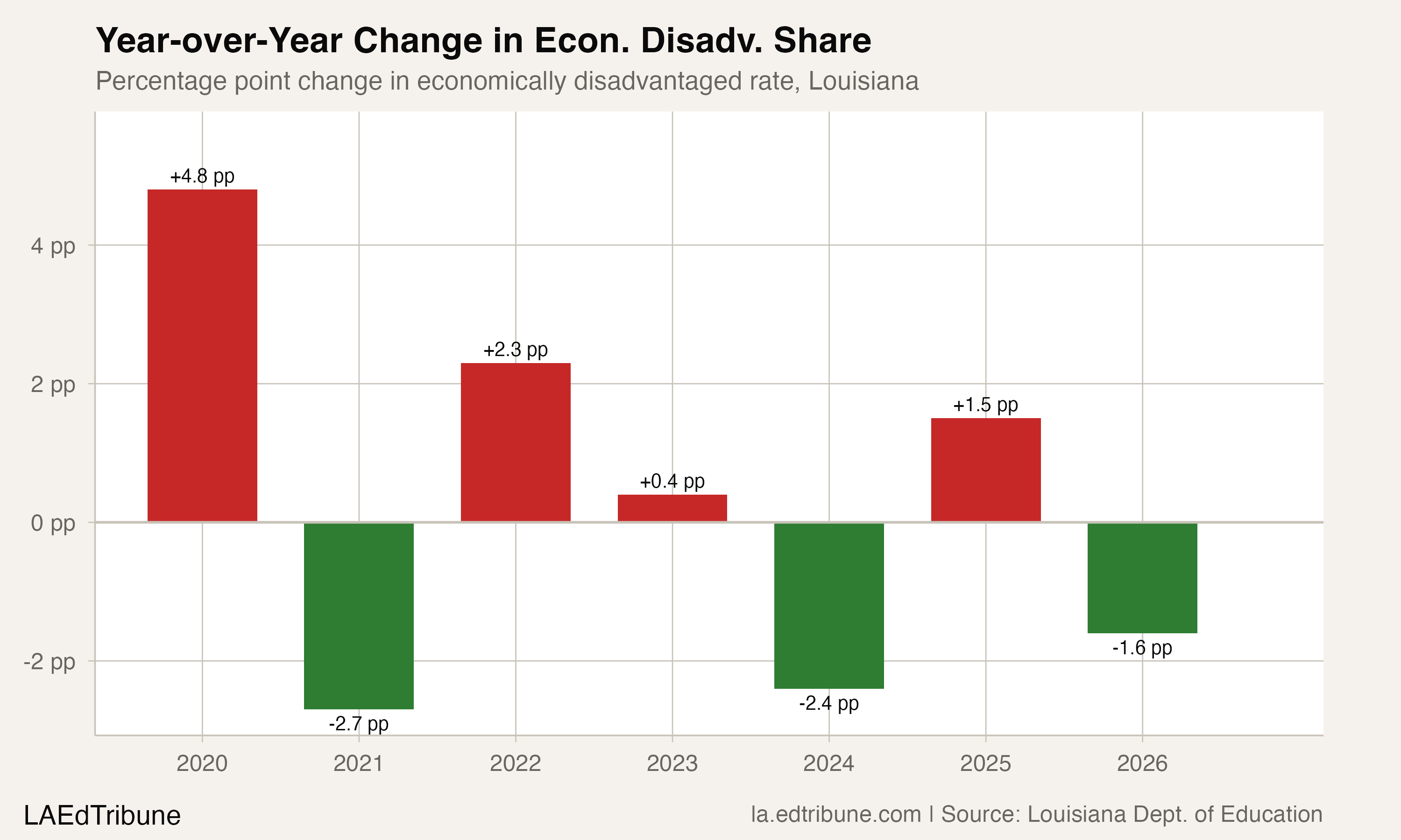 Year-over-year change in economically disadvantaged share