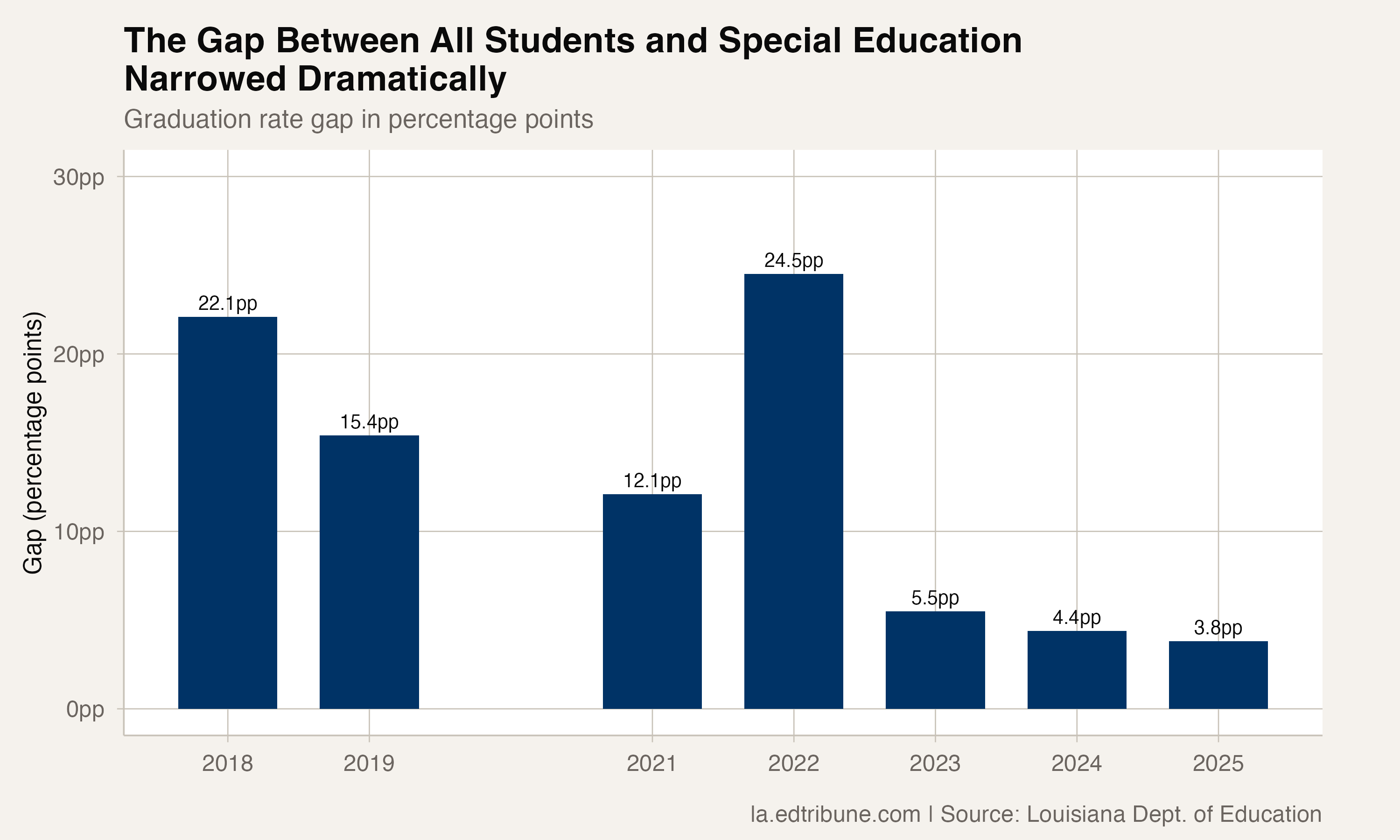 Louisiana's Special Education Graduation Gap Collapsed From 22 Points to 4, In Just Seven Years