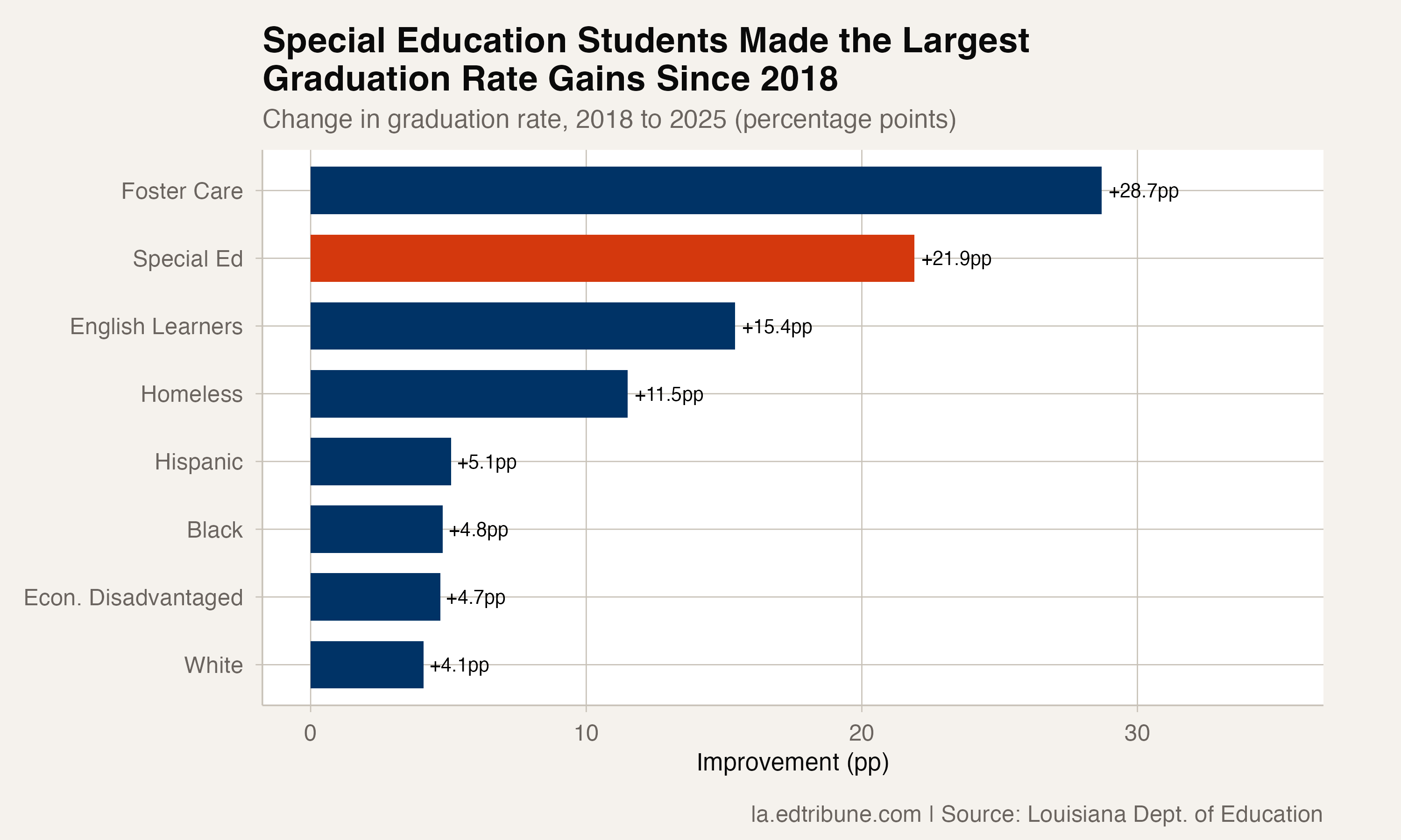Students who receive special education services made the largest graduation gains of any major subgroup