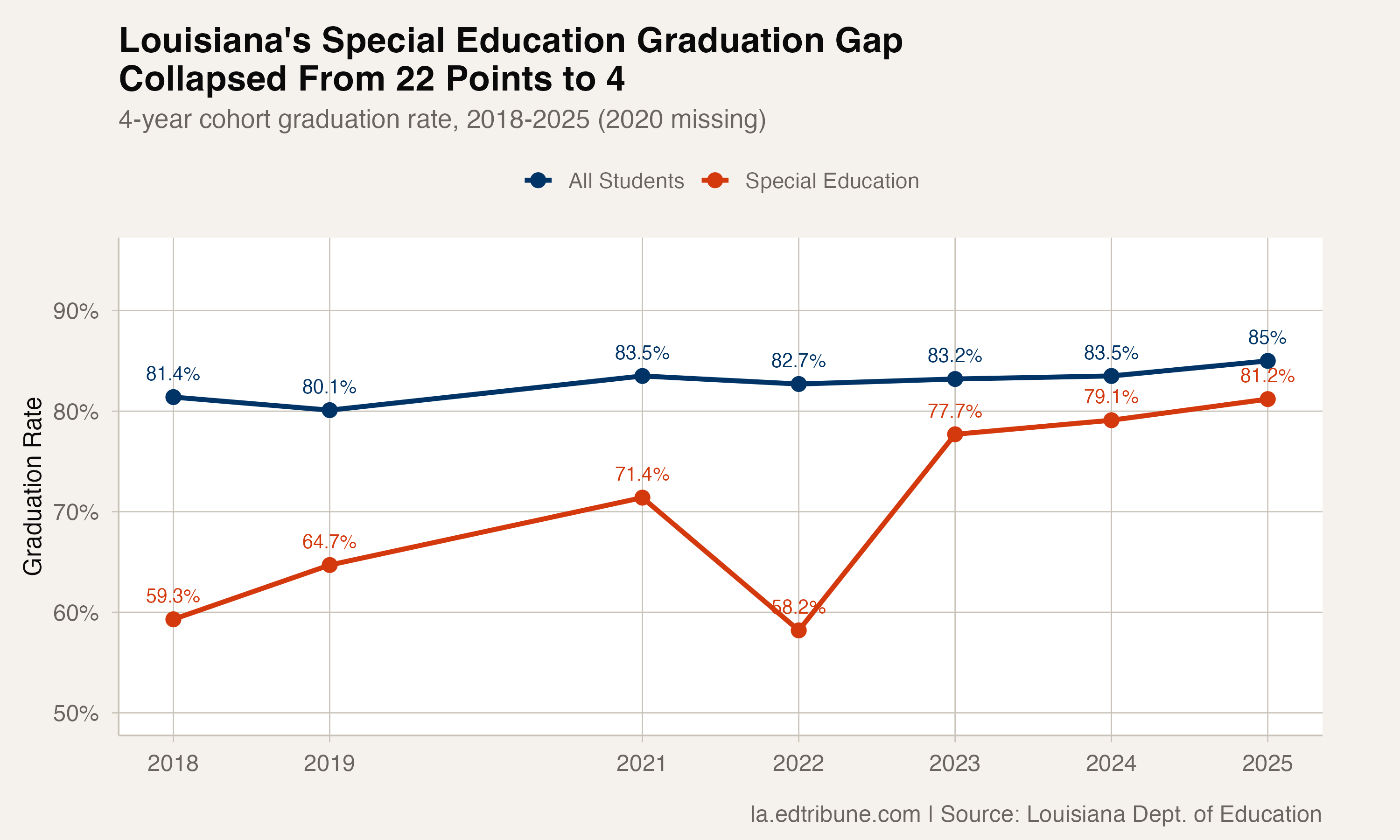 Louisiana's graduation rate for students with disabilities vs. all students, 2018-2025