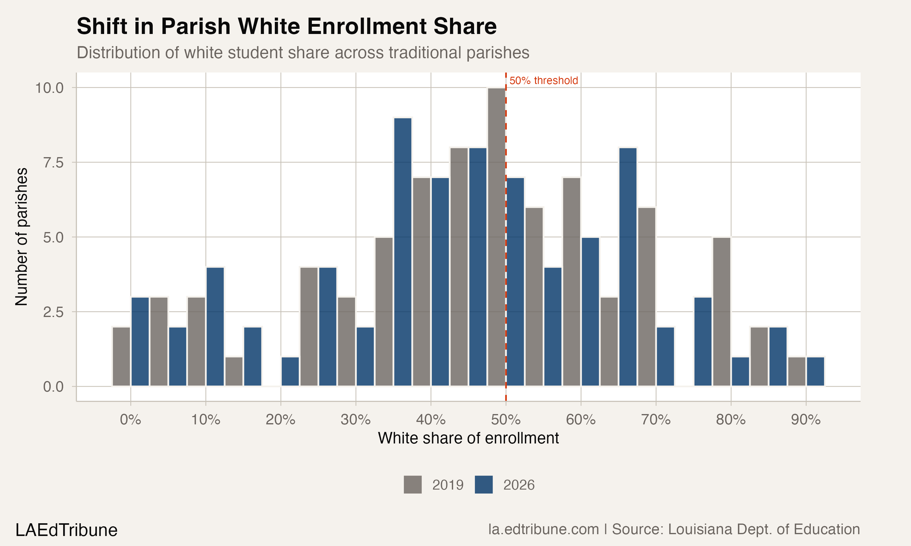 White enrollment share distribution, 2019 vs 2026