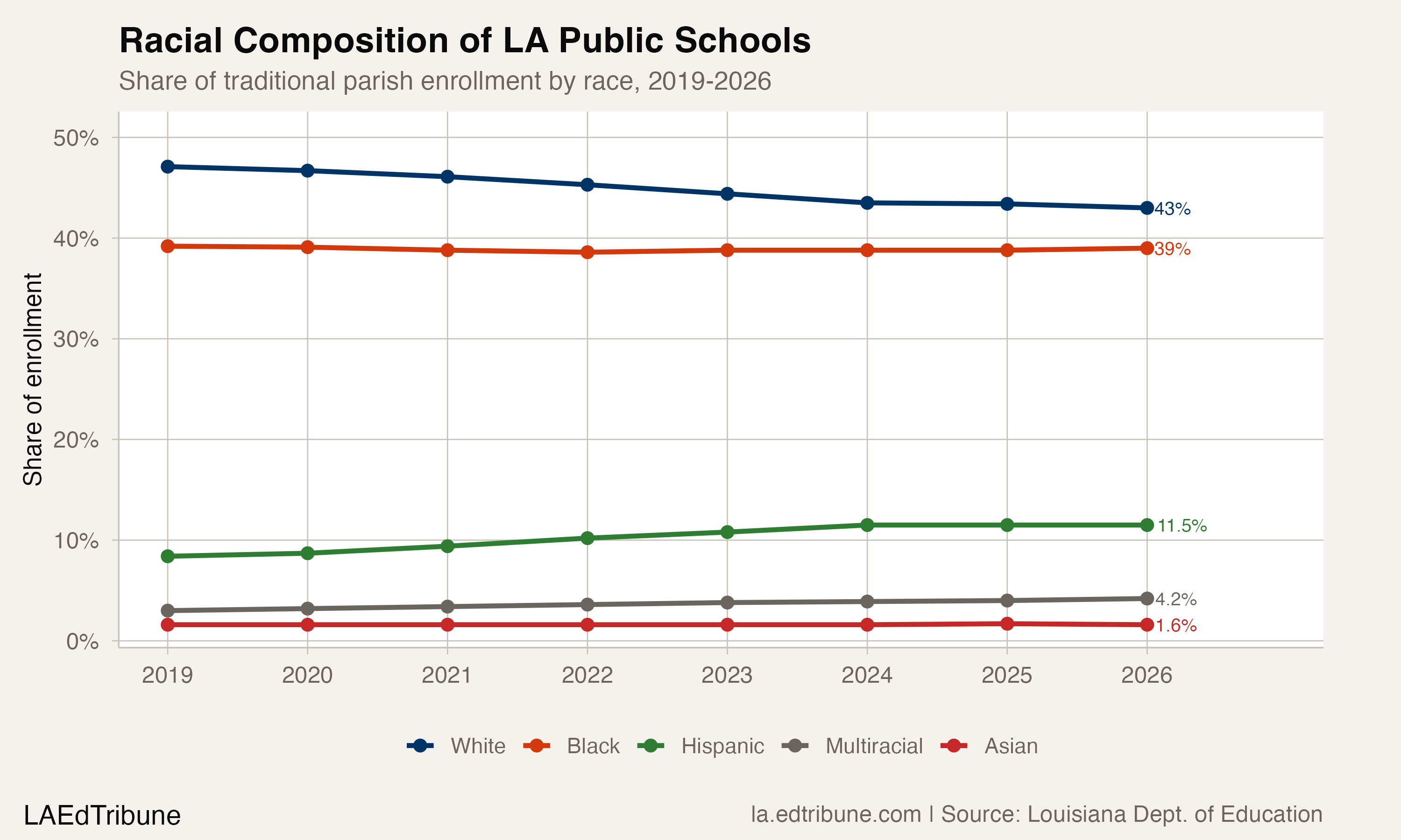 Racial composition of Louisiana public schools