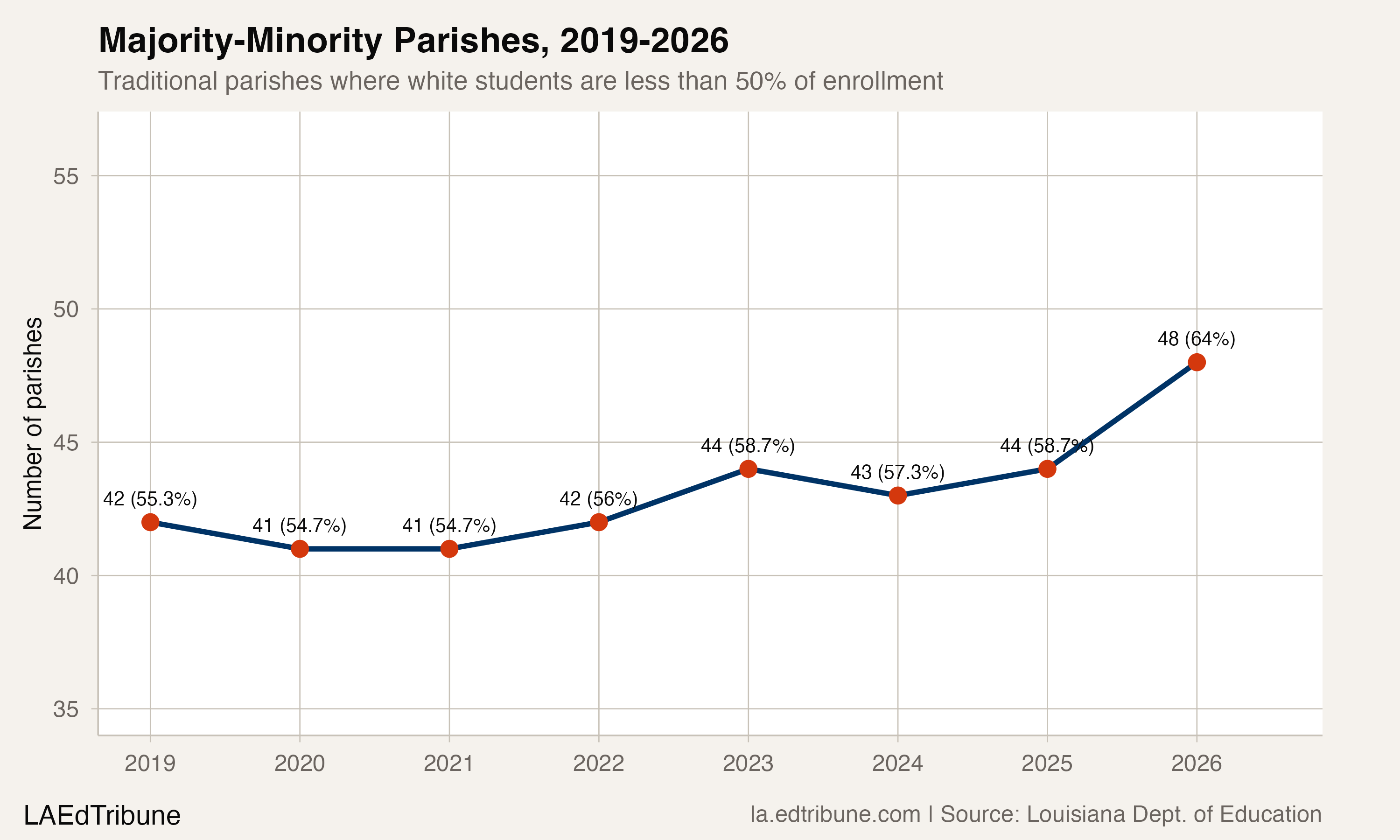 Majority-minority parishes, 2019-2026