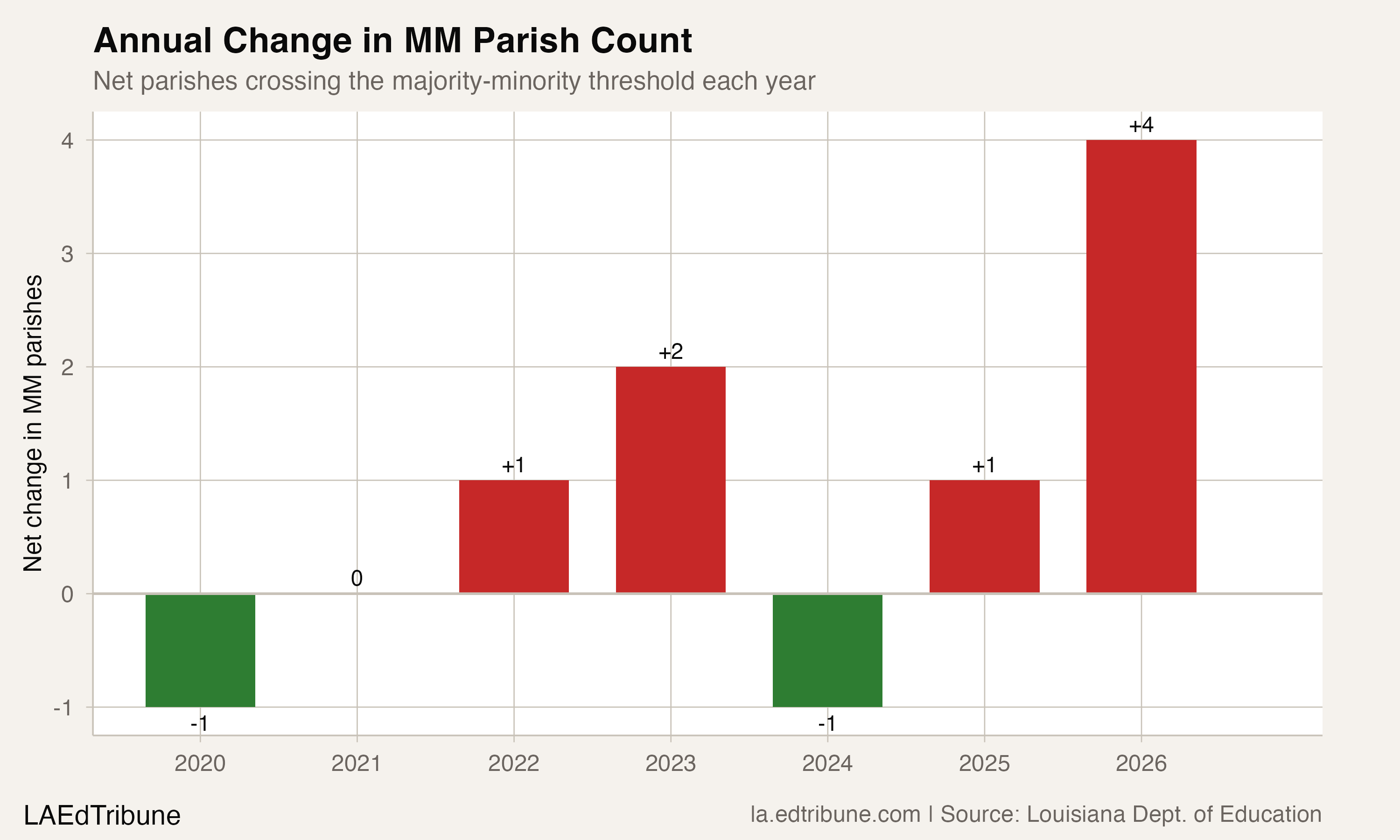 Annual change in majority-minority parish count