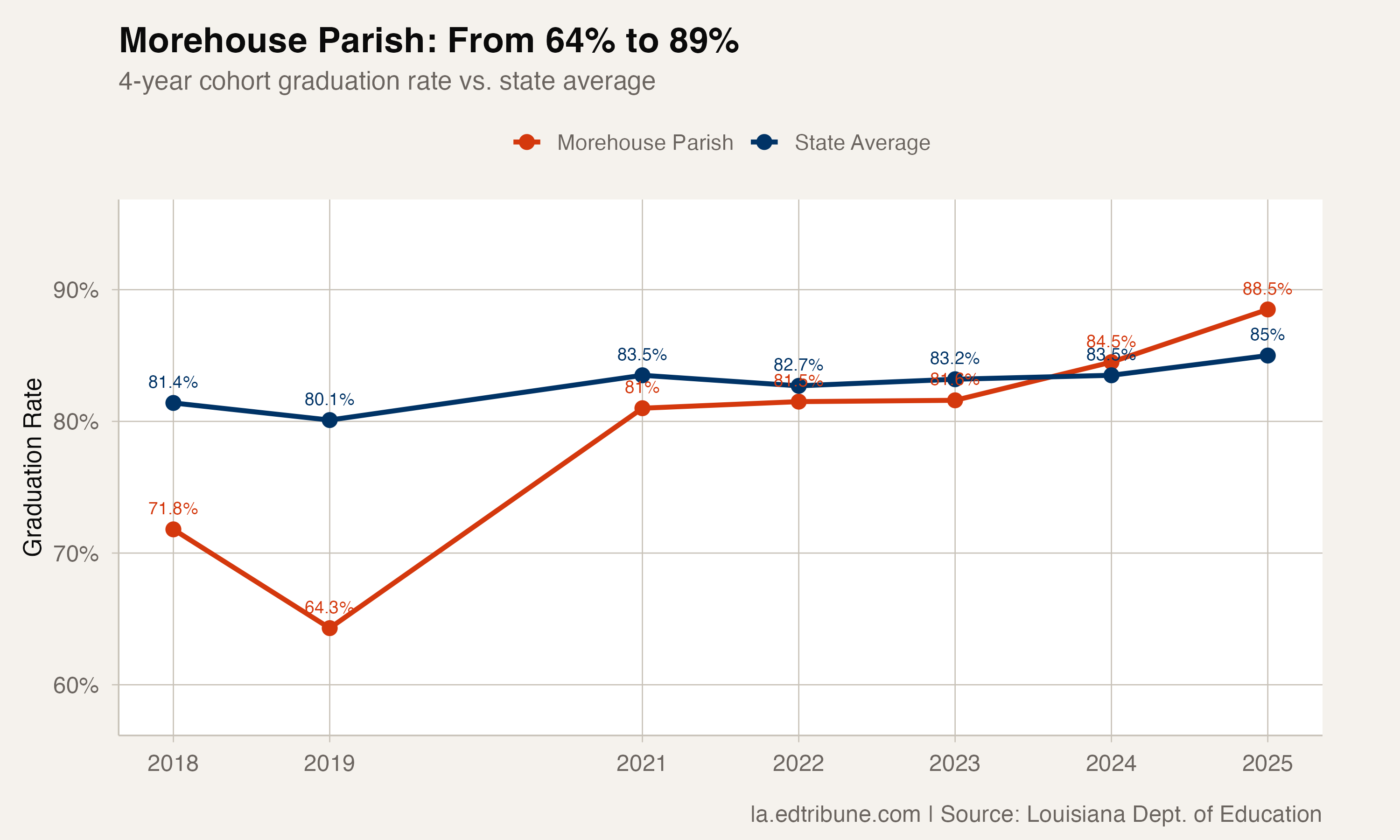 Morehouse Parish graduation rate vs. state average, 2018-2025