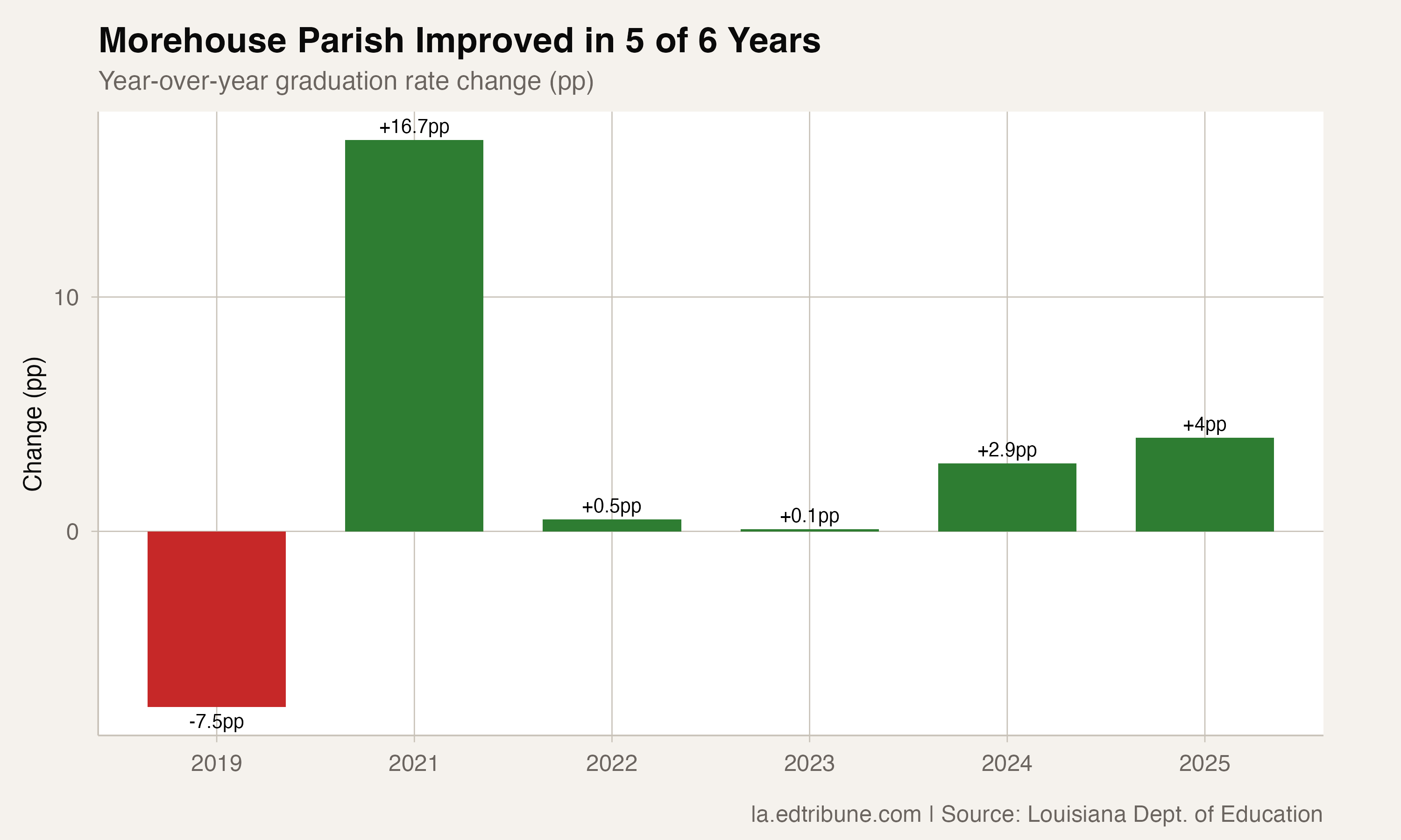 Morehouse Parish: From 64% to 89%, Louisiana's Most Dramatic Graduation Turnaround
