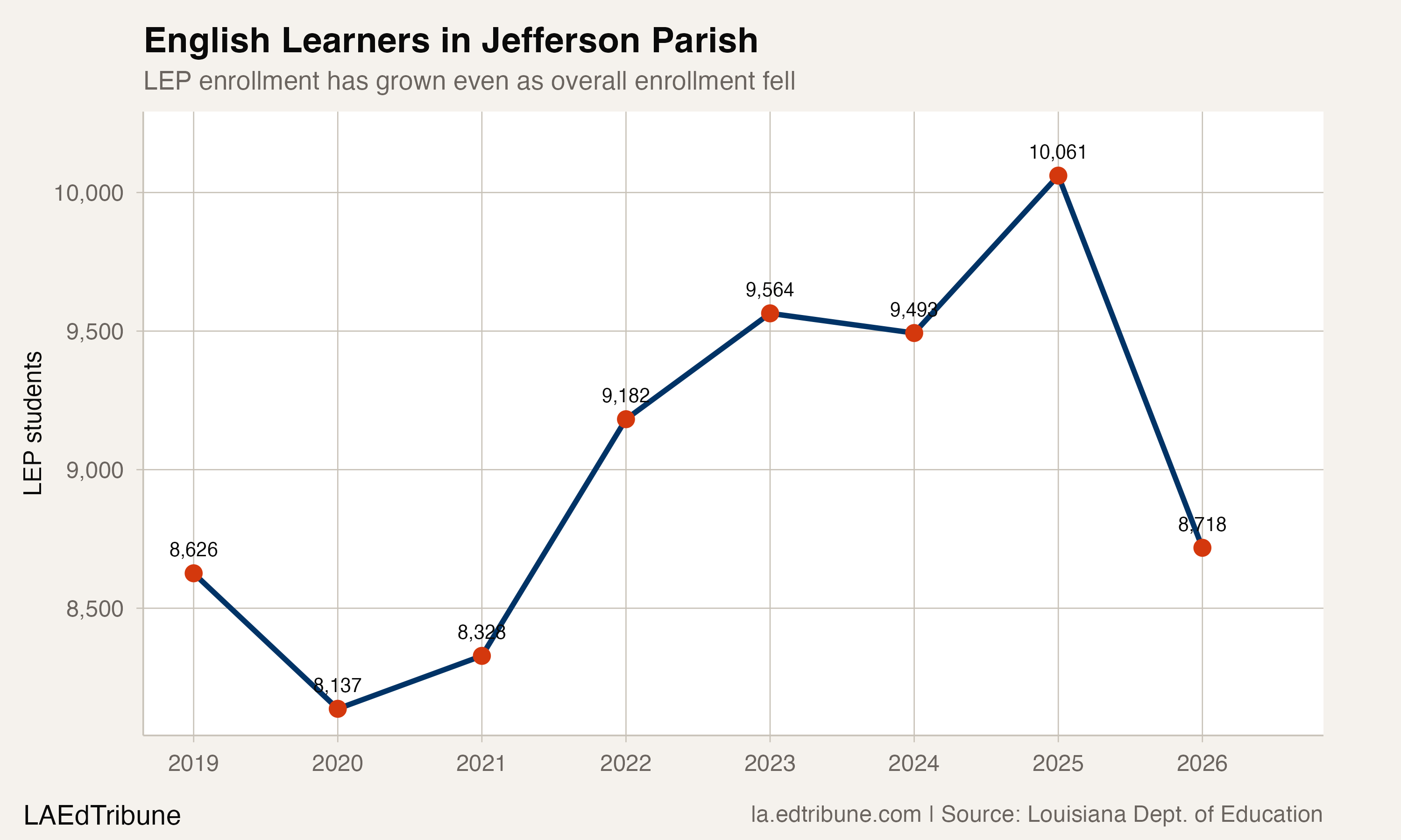 English Learners in Jefferson Parish