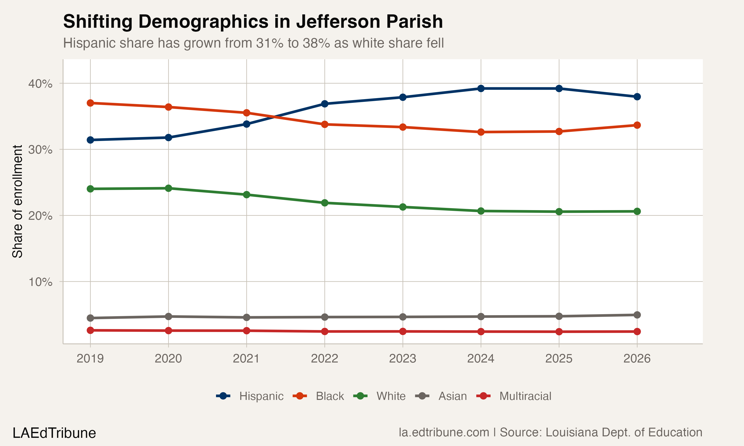 Shifting Demographics in Jefferson Parish