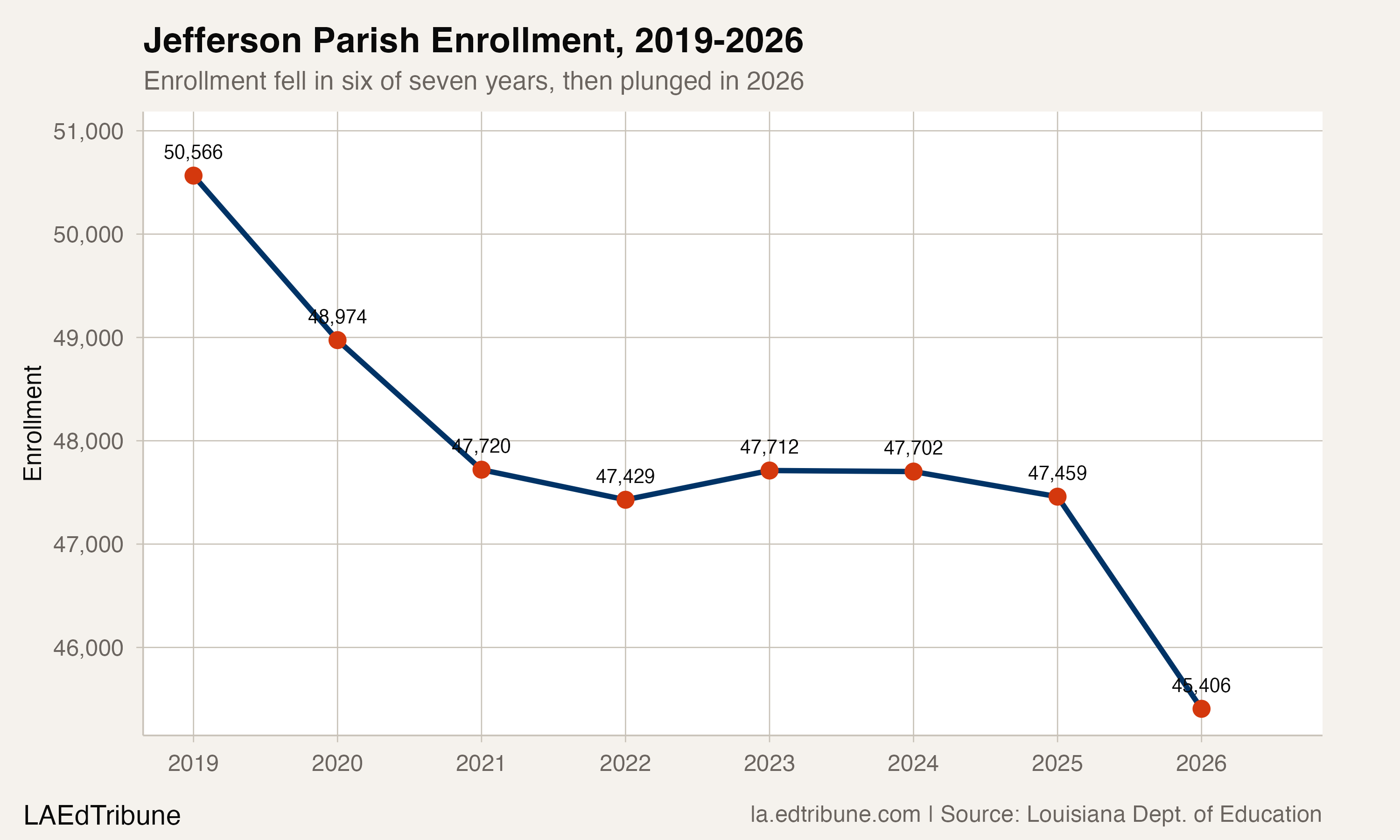 Jefferson Parish Hits Its Lowest Enrollment Ever