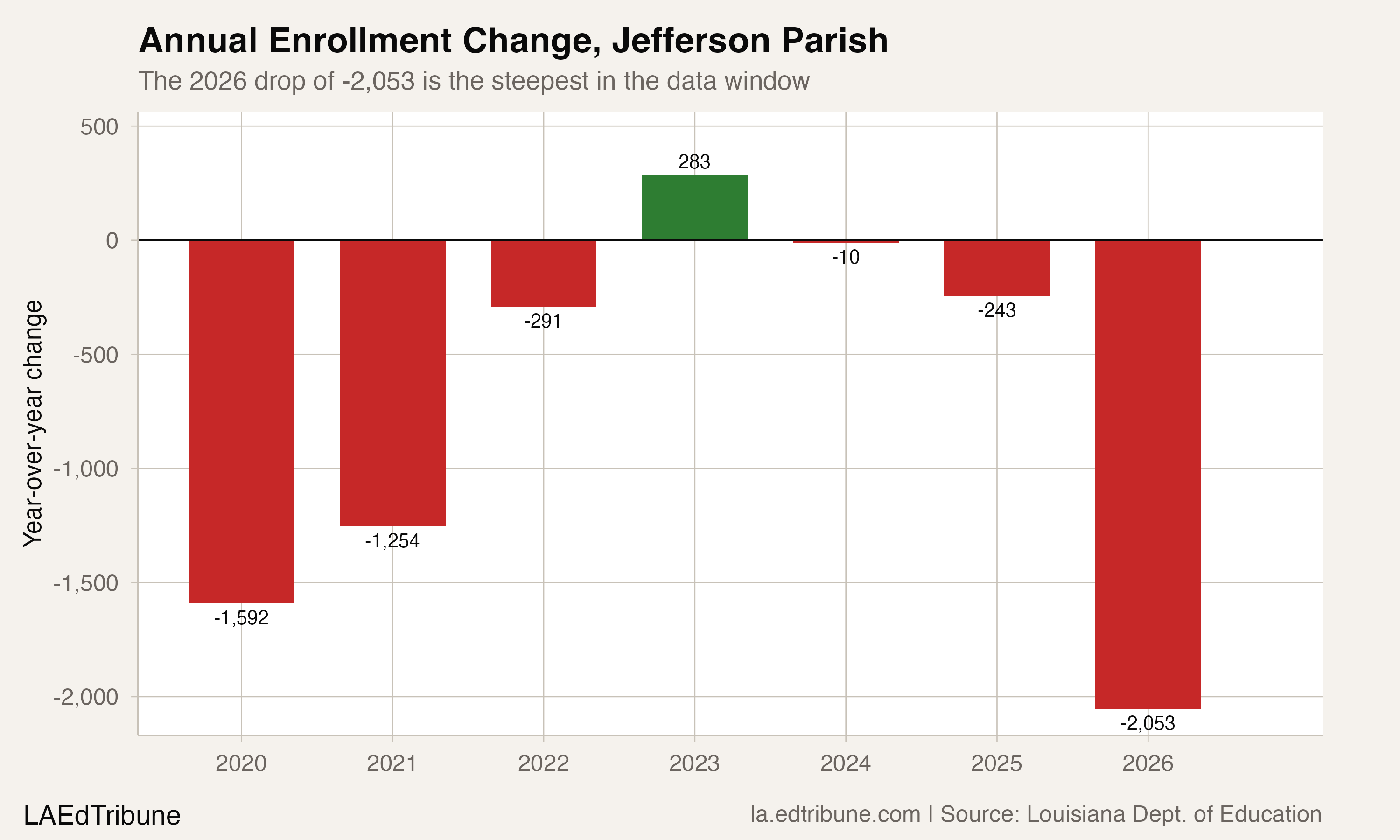 Annual Enrollment Change, Jefferson Parish