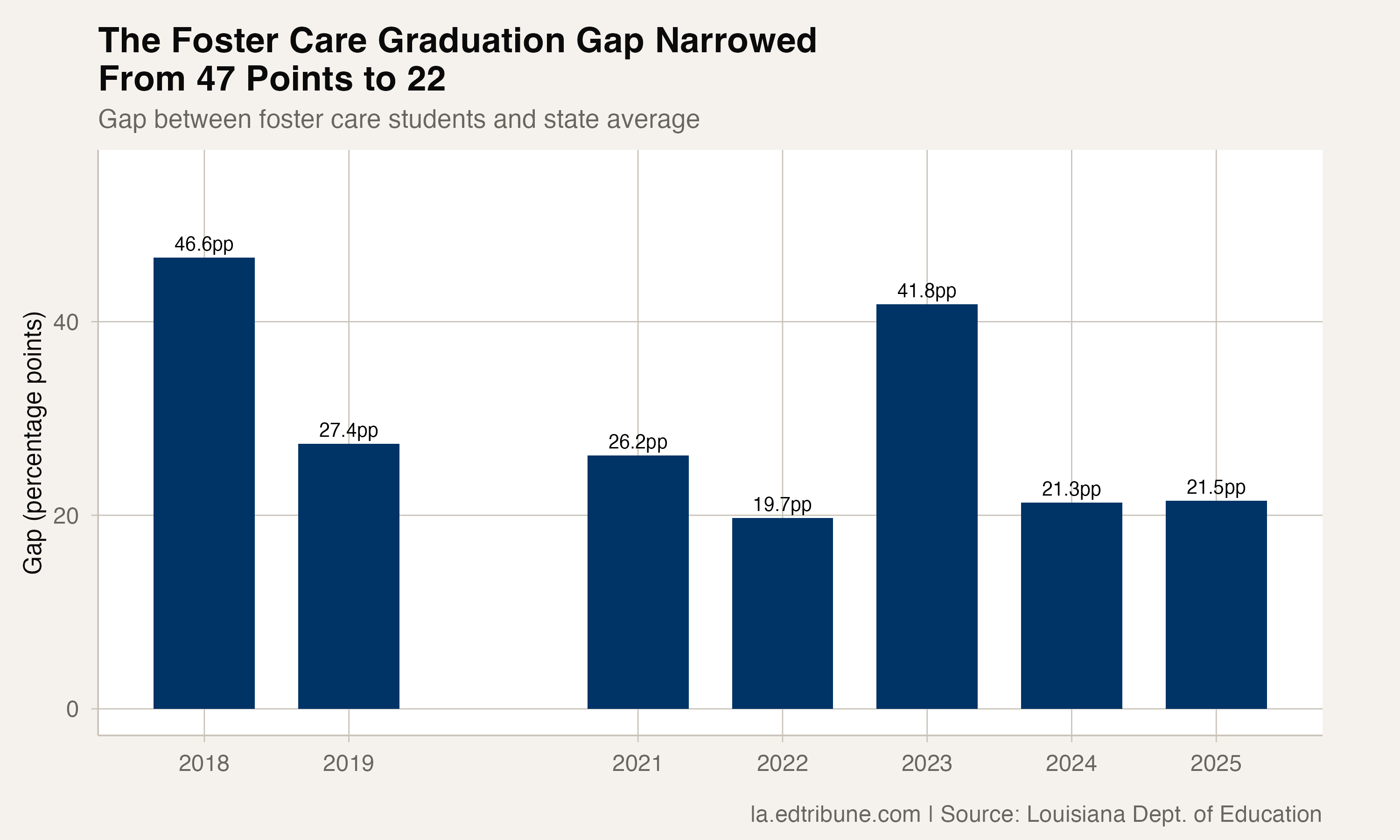Graduation Rate for Louisiana Students in Foster Care Nearly Doubled, From 35% to 64% in Seven Years