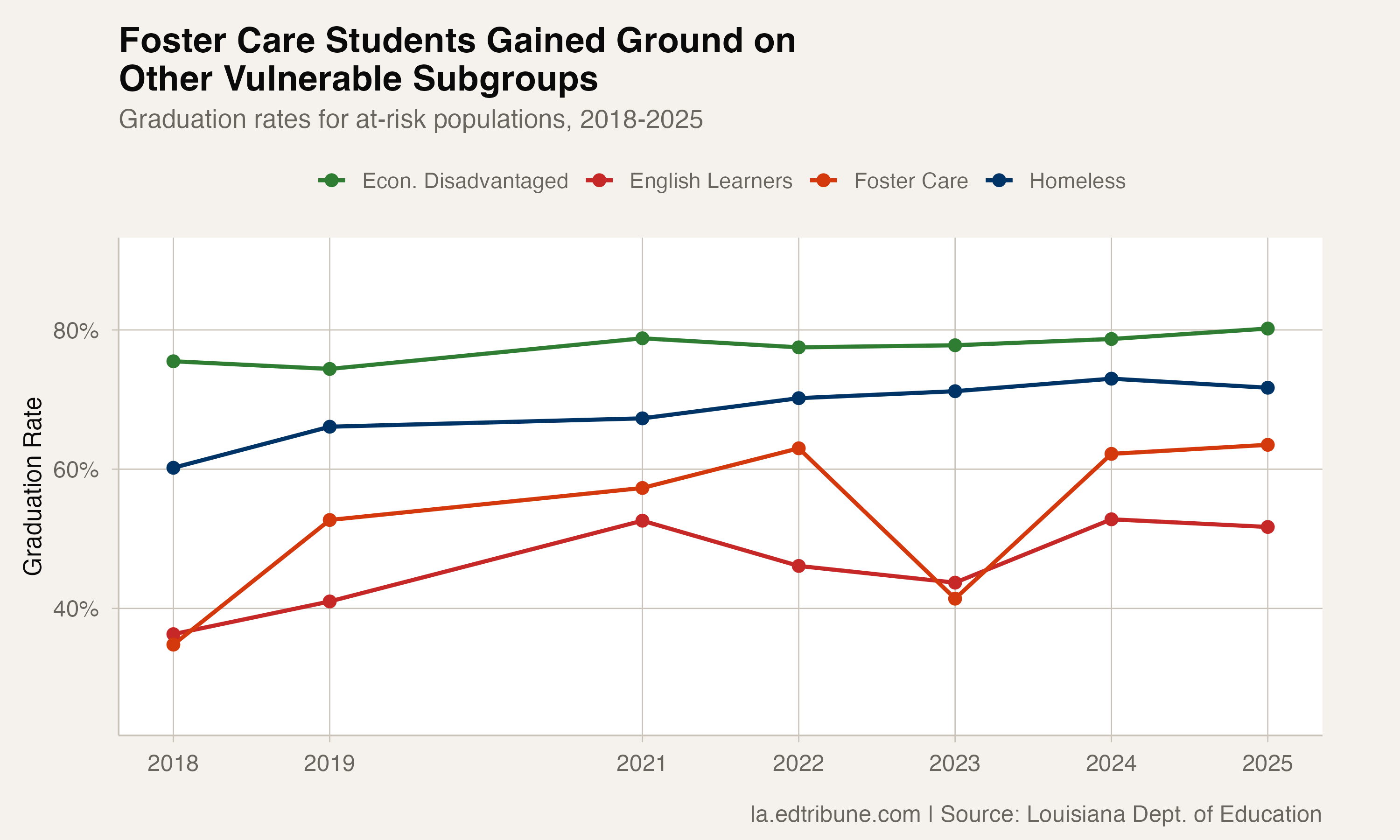 Graduation rates for vulnerable student populations, 2018-2025