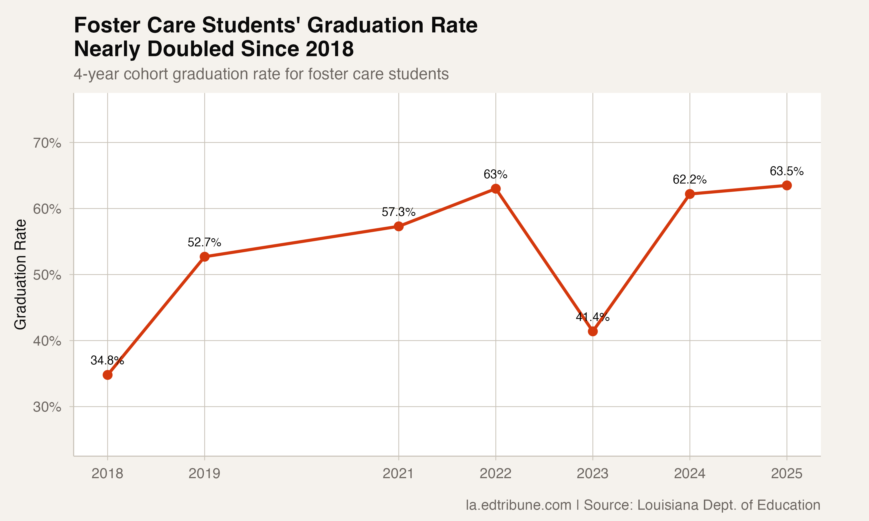 Foster care graduation rate trend, 2018-2025