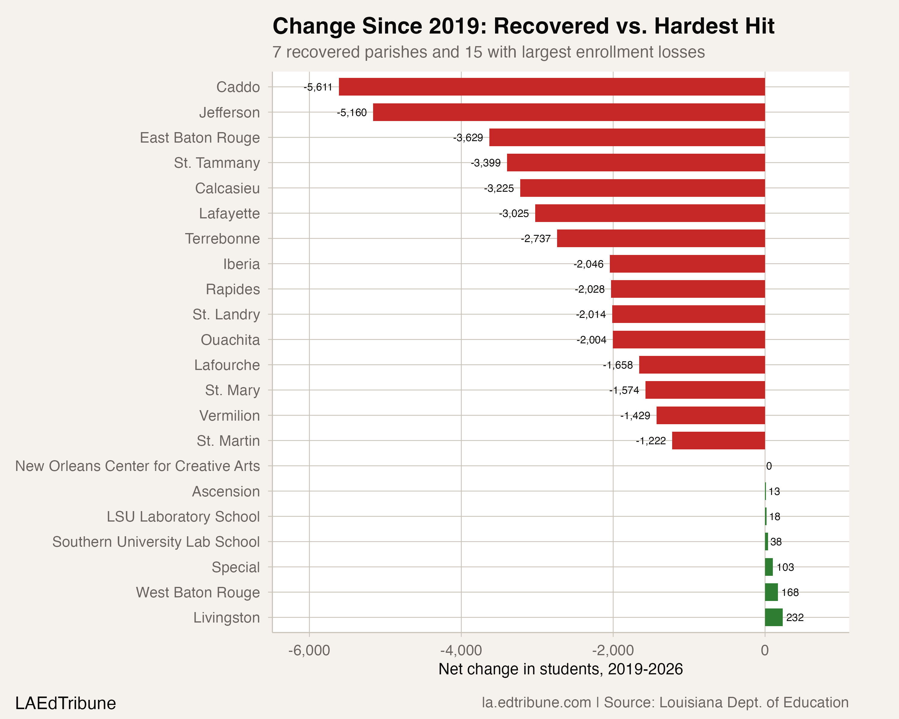Recovered vs. hardest-hit parishes