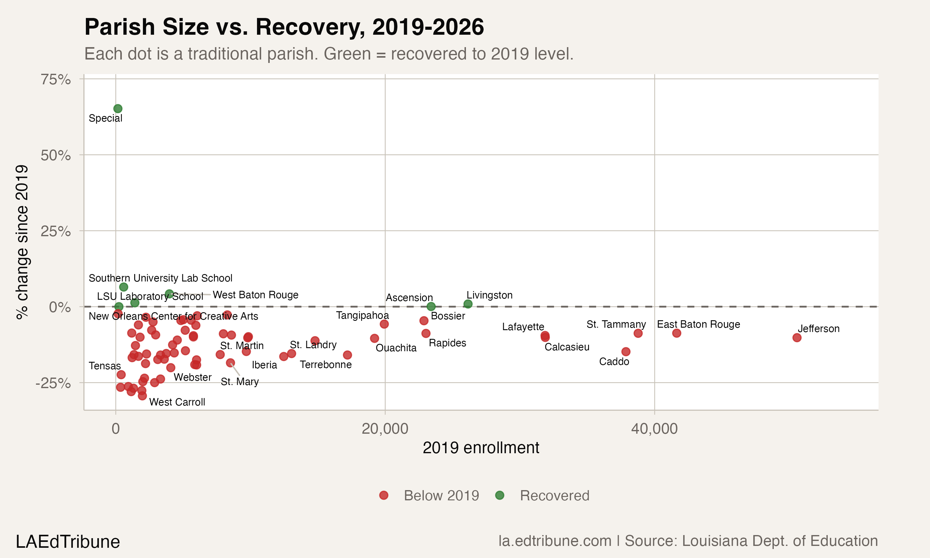 Only 7 of 74 Louisiana Parishes Have Recovered From COVID