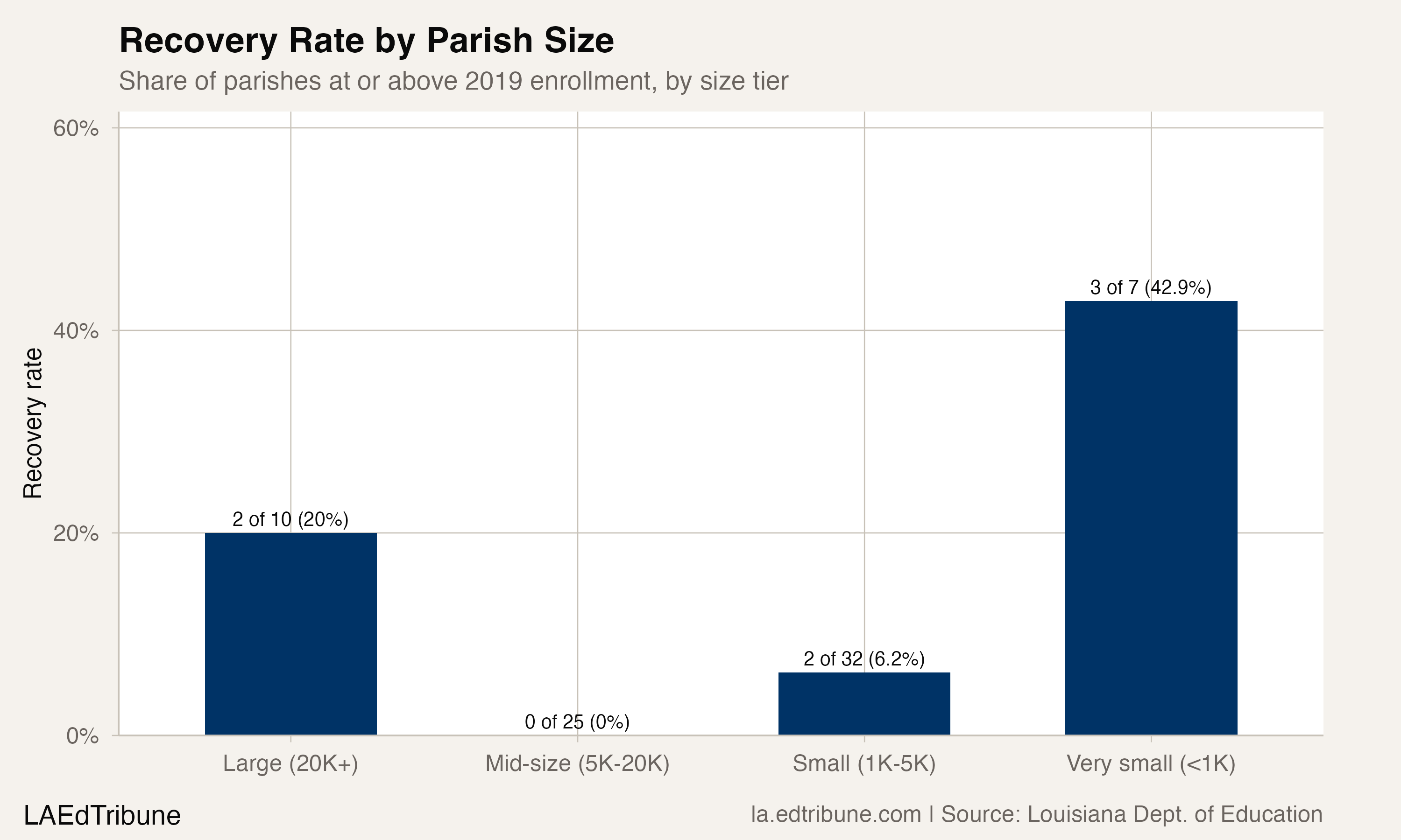 Recovery rate by parish size