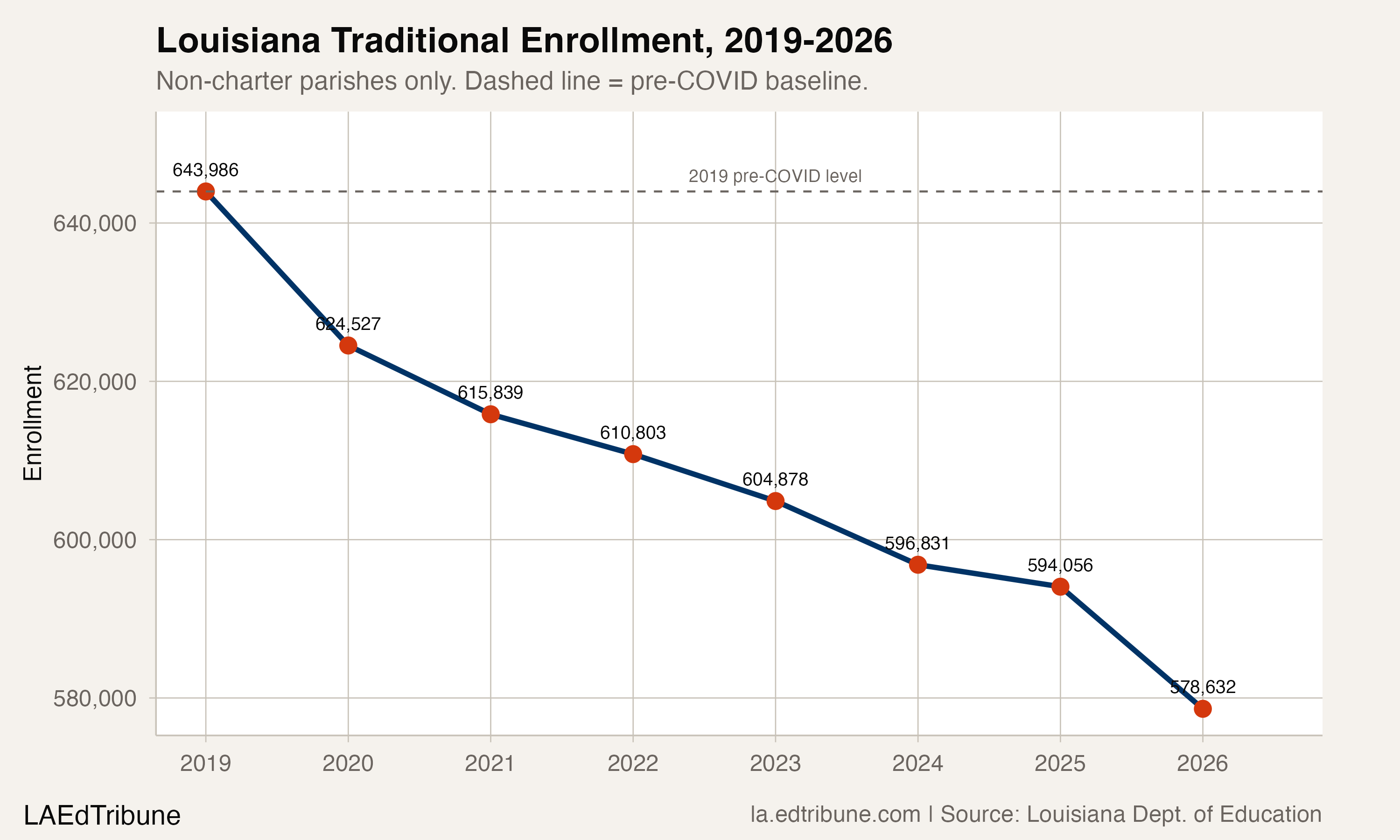 Louisiana traditional enrollment, 2019-2026