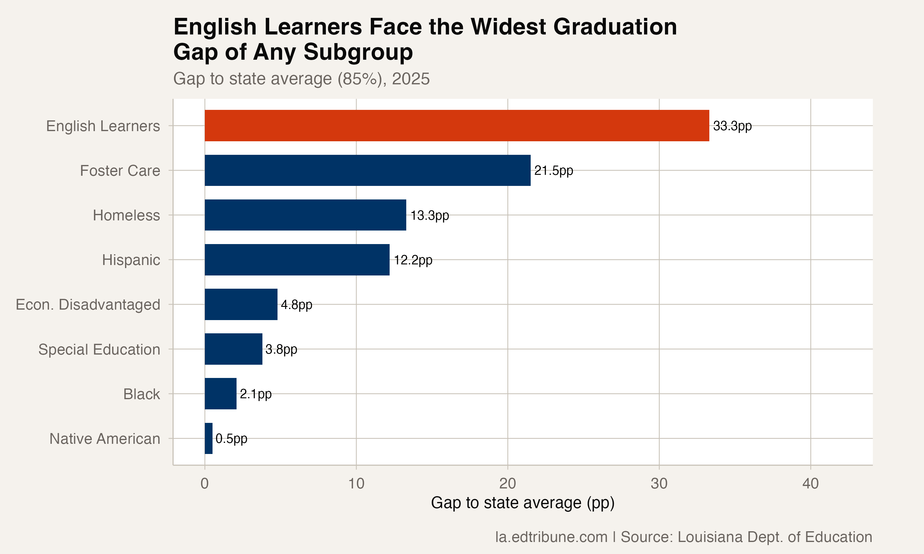 Louisiana's Graduation Rate Hit a Record 85%. For English Learners, That Ceiling Has Barely Moved.