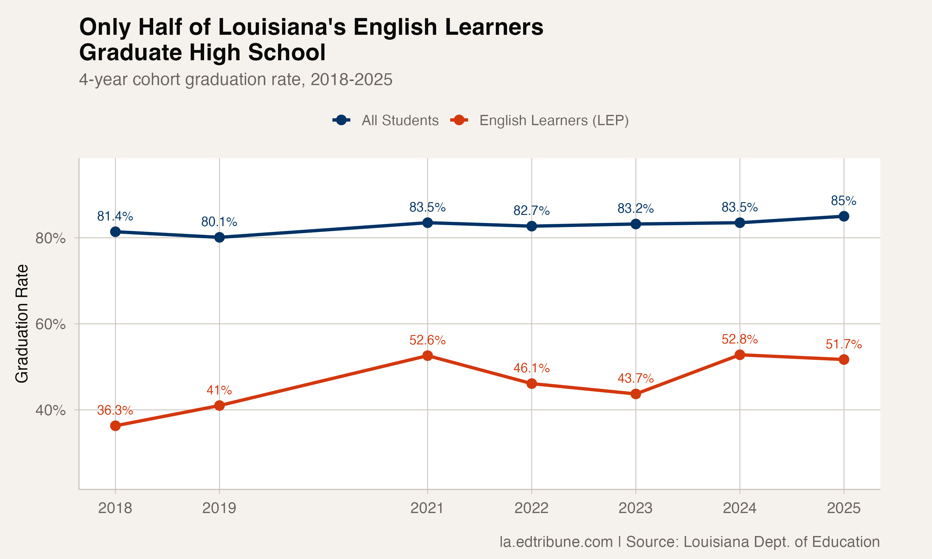 English learner graduation rates vs. all students, 2018-2025