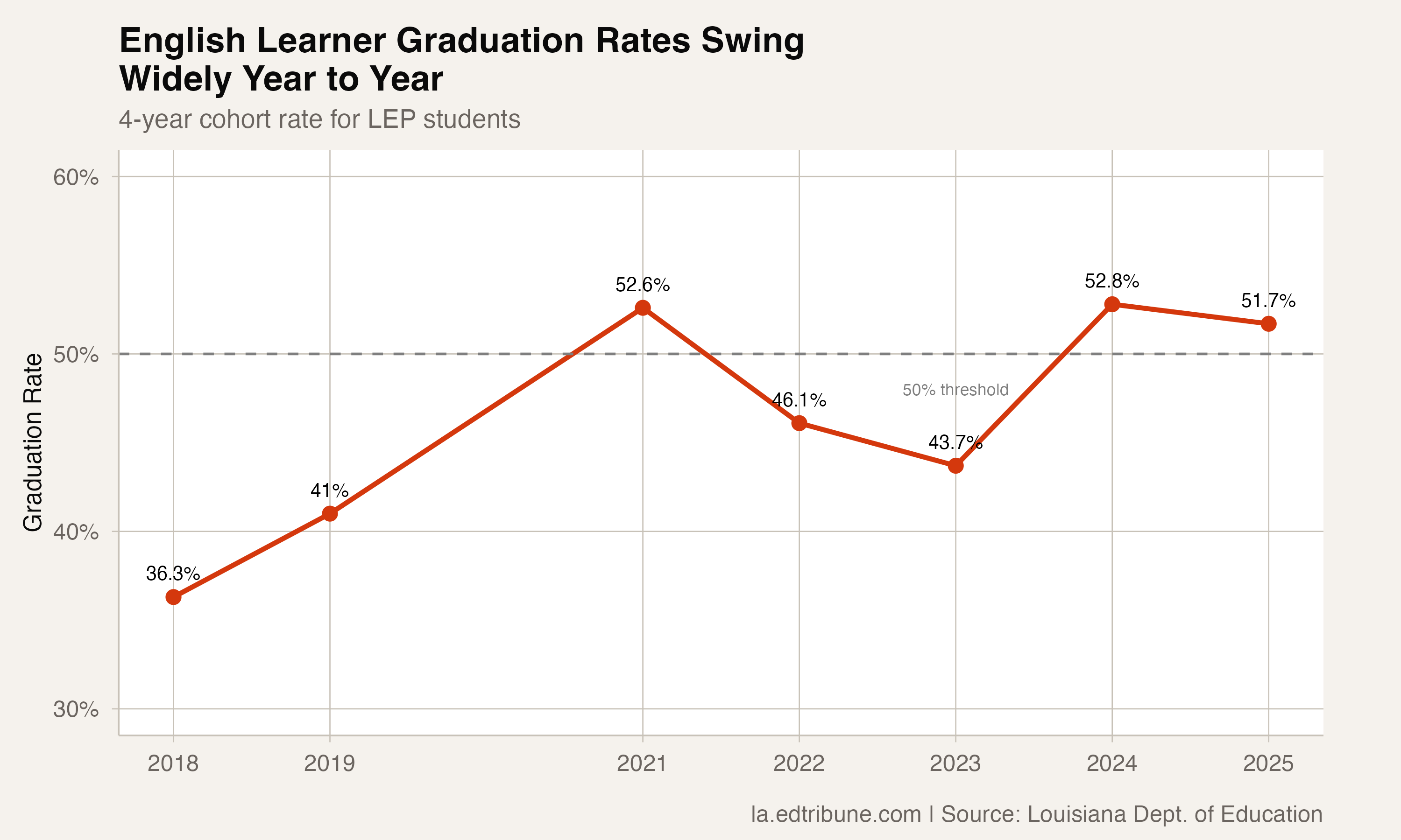 LEP graduation rates swing widely year to year