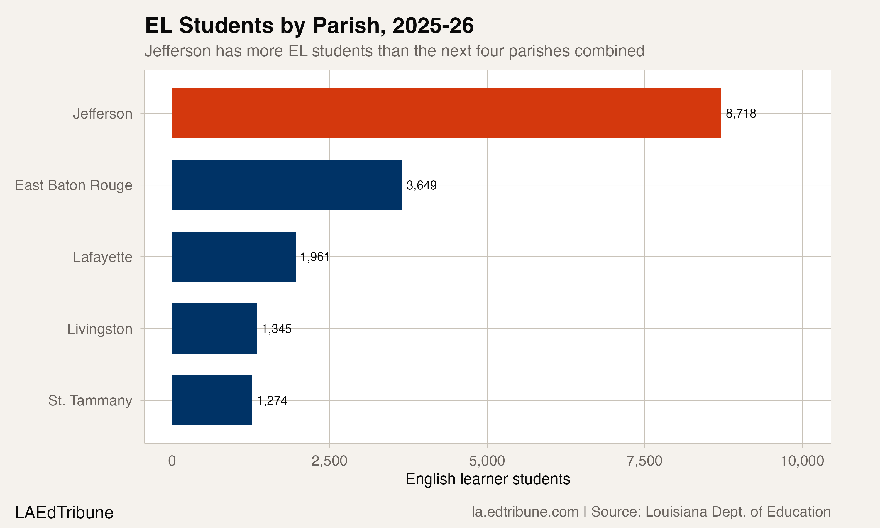 Top parishes by EL count, 2025-26