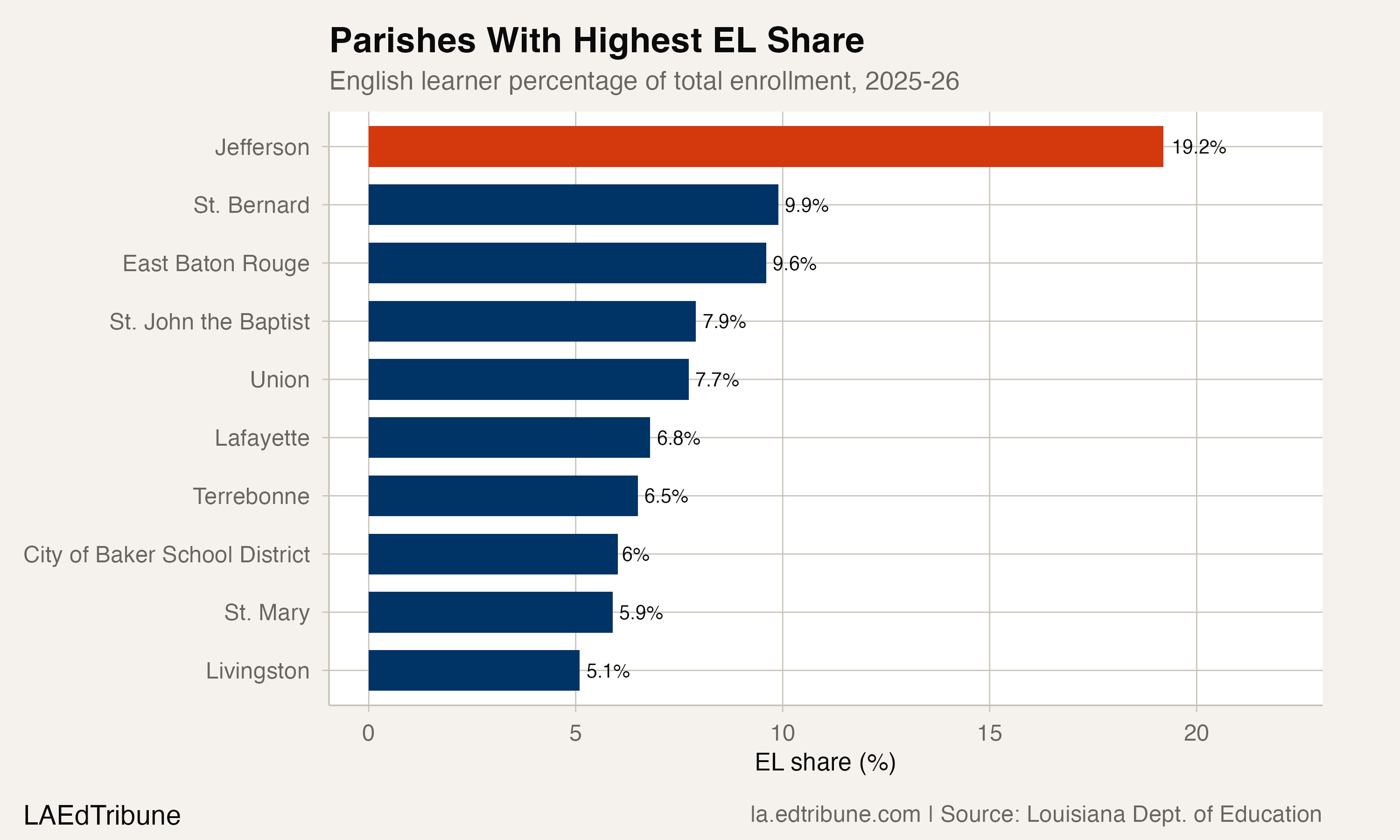 Parishes with highest EL share, 2025-26