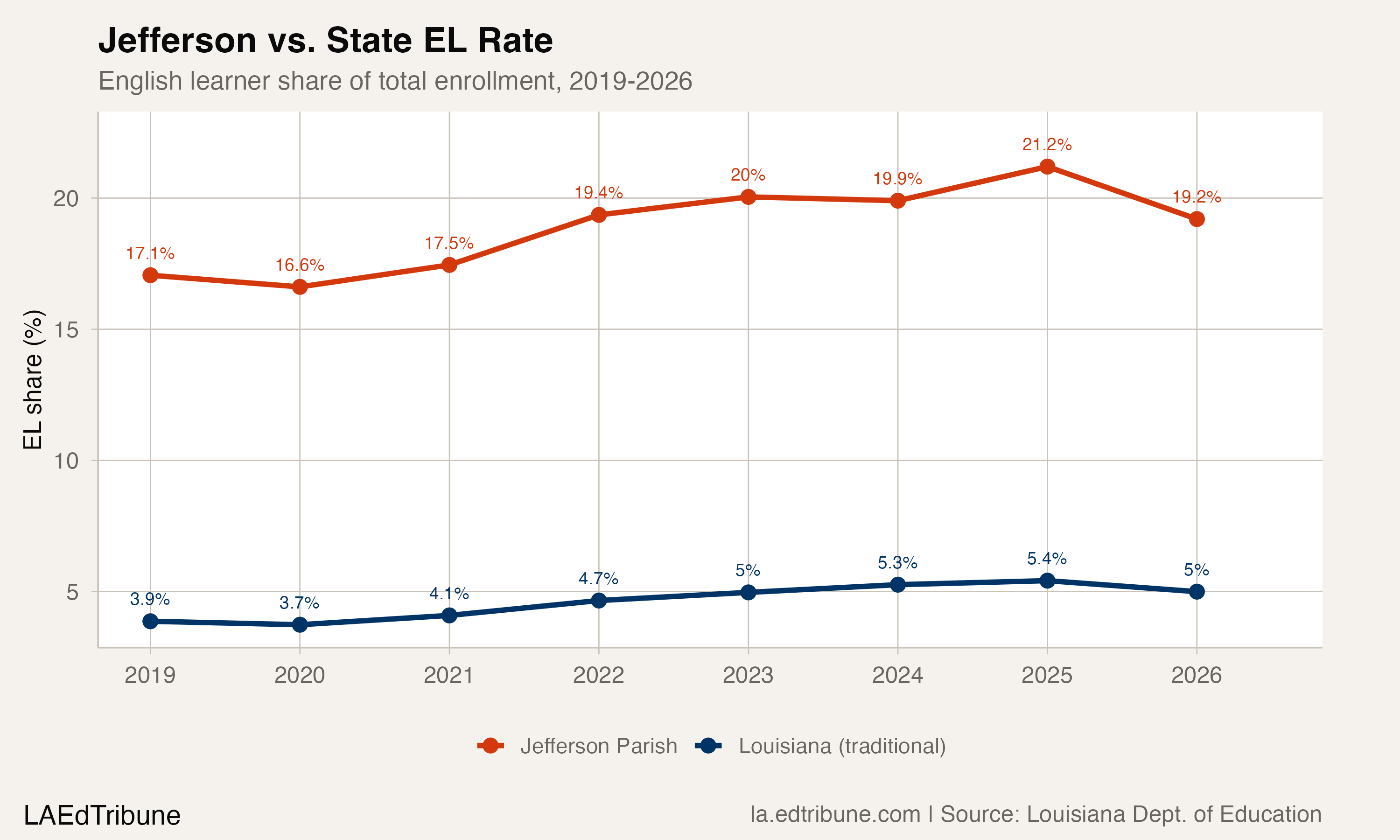 One Parish Holds a Quarter of Louisiana's English Learners