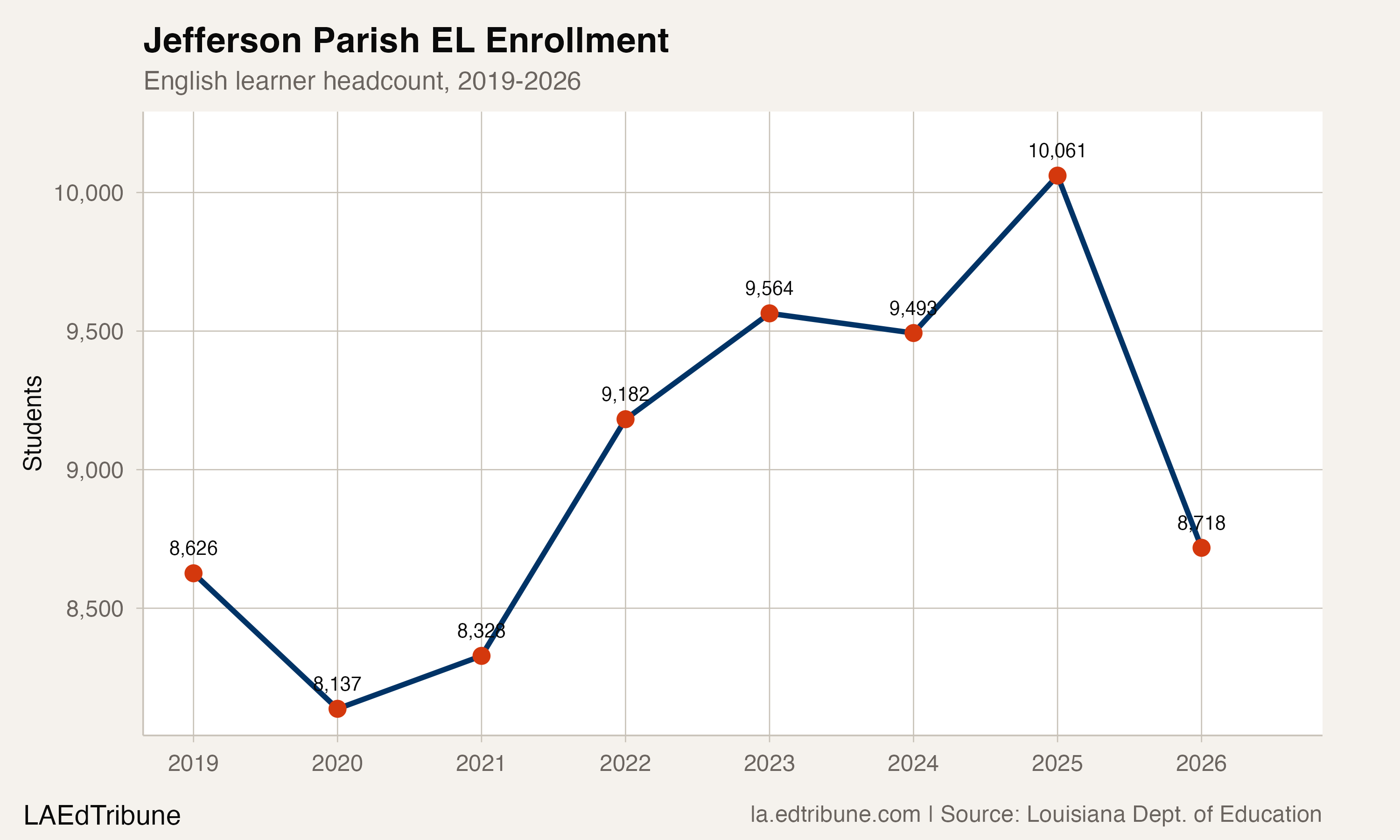 Jefferson Parish EL enrollment trend, 2019-2026