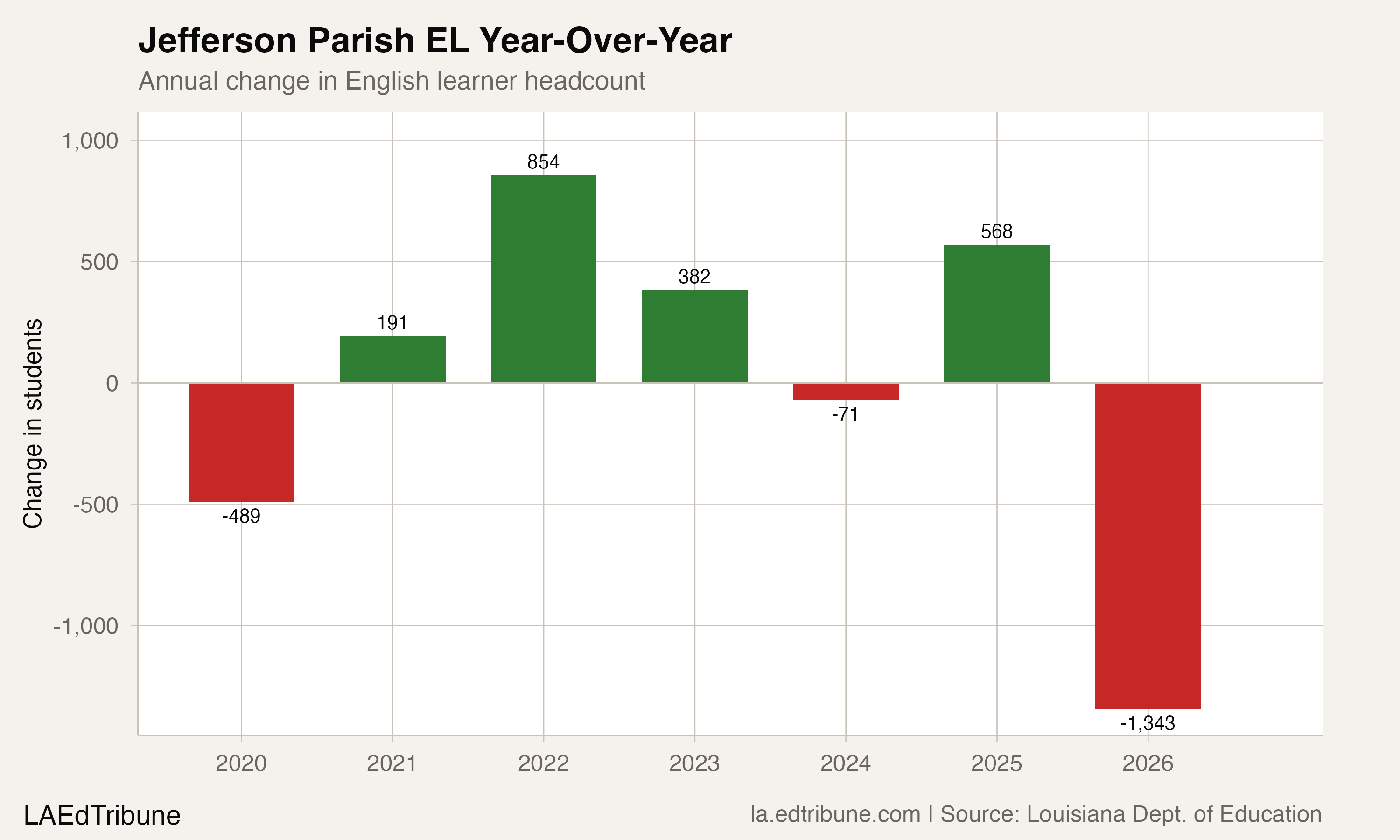 Jefferson Parish EL year-over-year changes