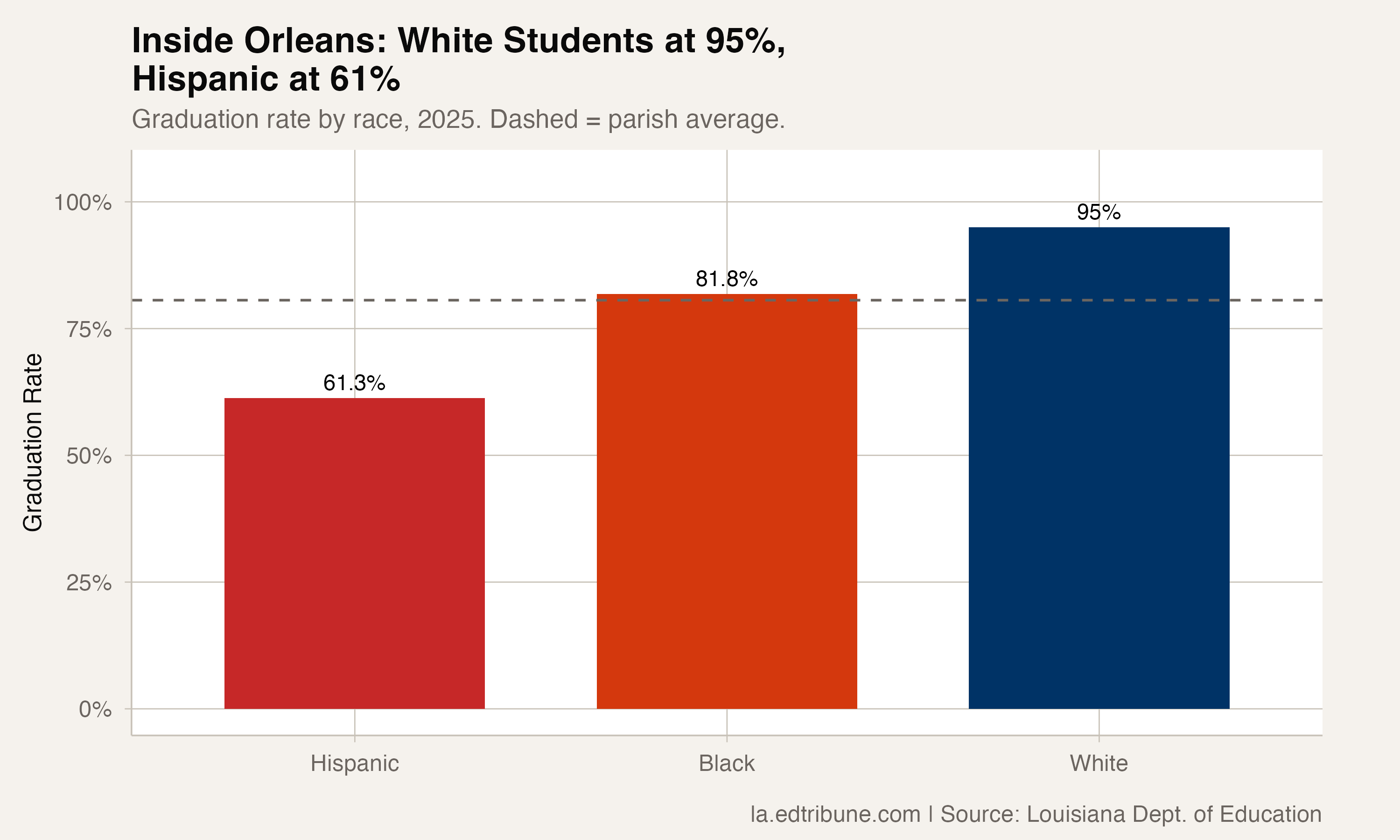 Orleans Parish Crossed 80% for the First Time, but a 34-Point Gap Separates White and Hispanic Graduates