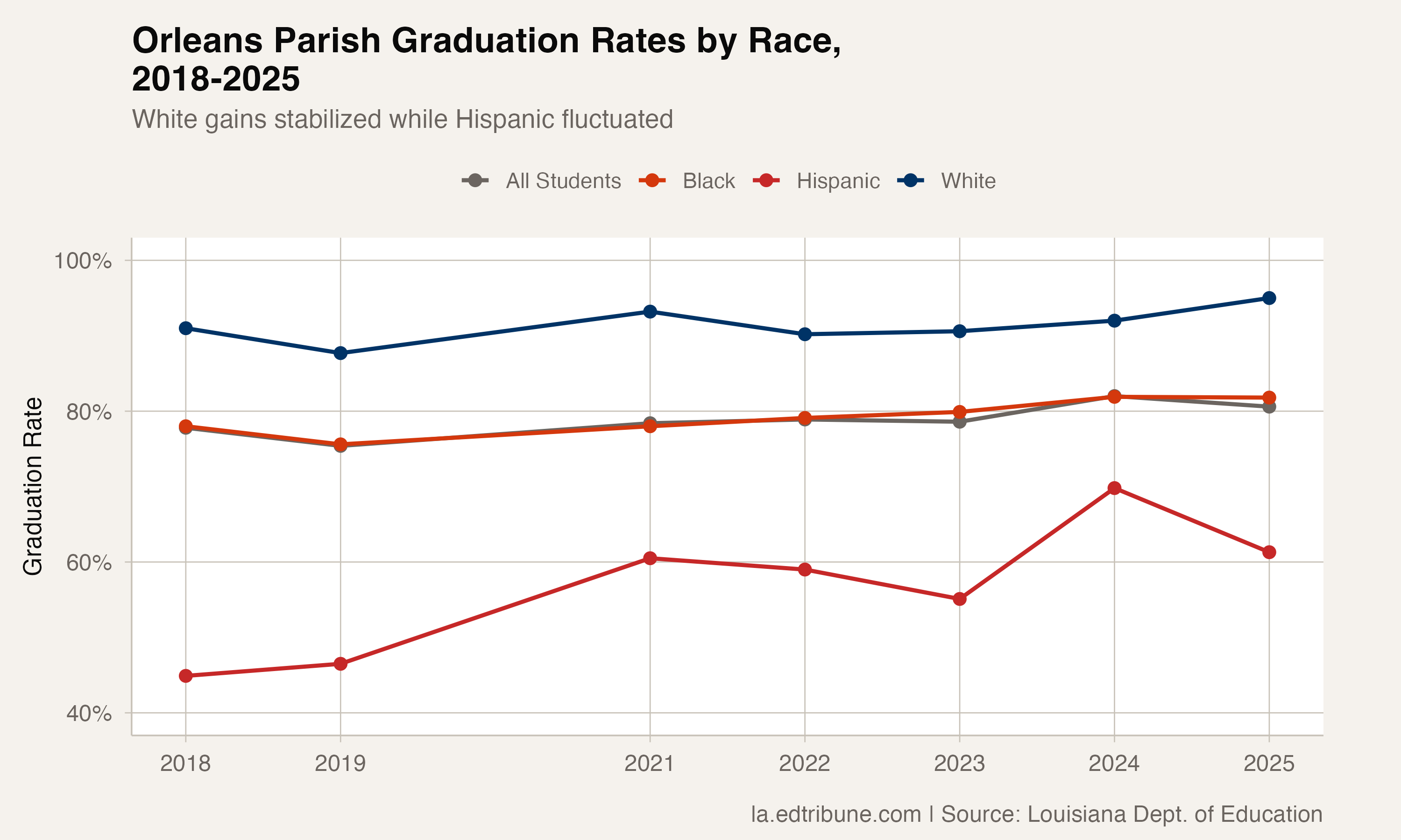 Orleans Parish graduation rates by race, 2018-2025