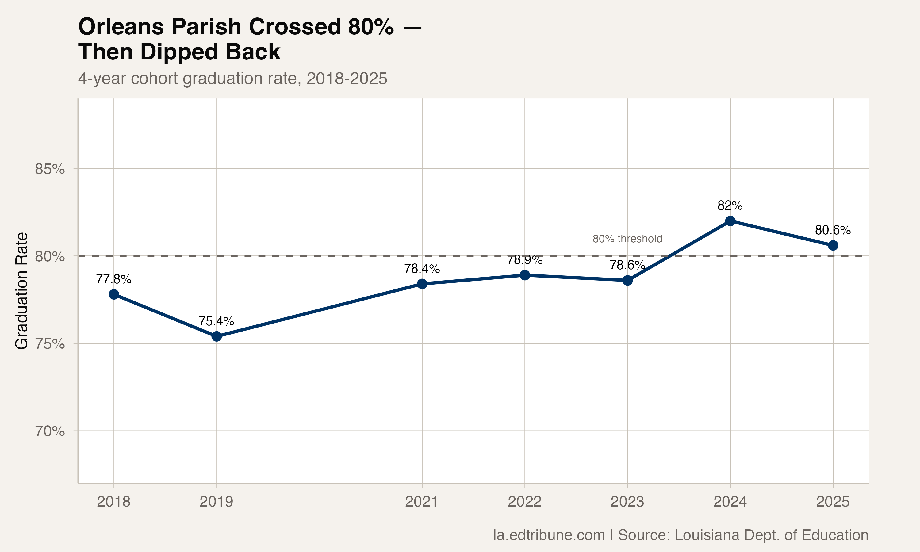 Orleans Parish graduation rate trend, 2018-2025