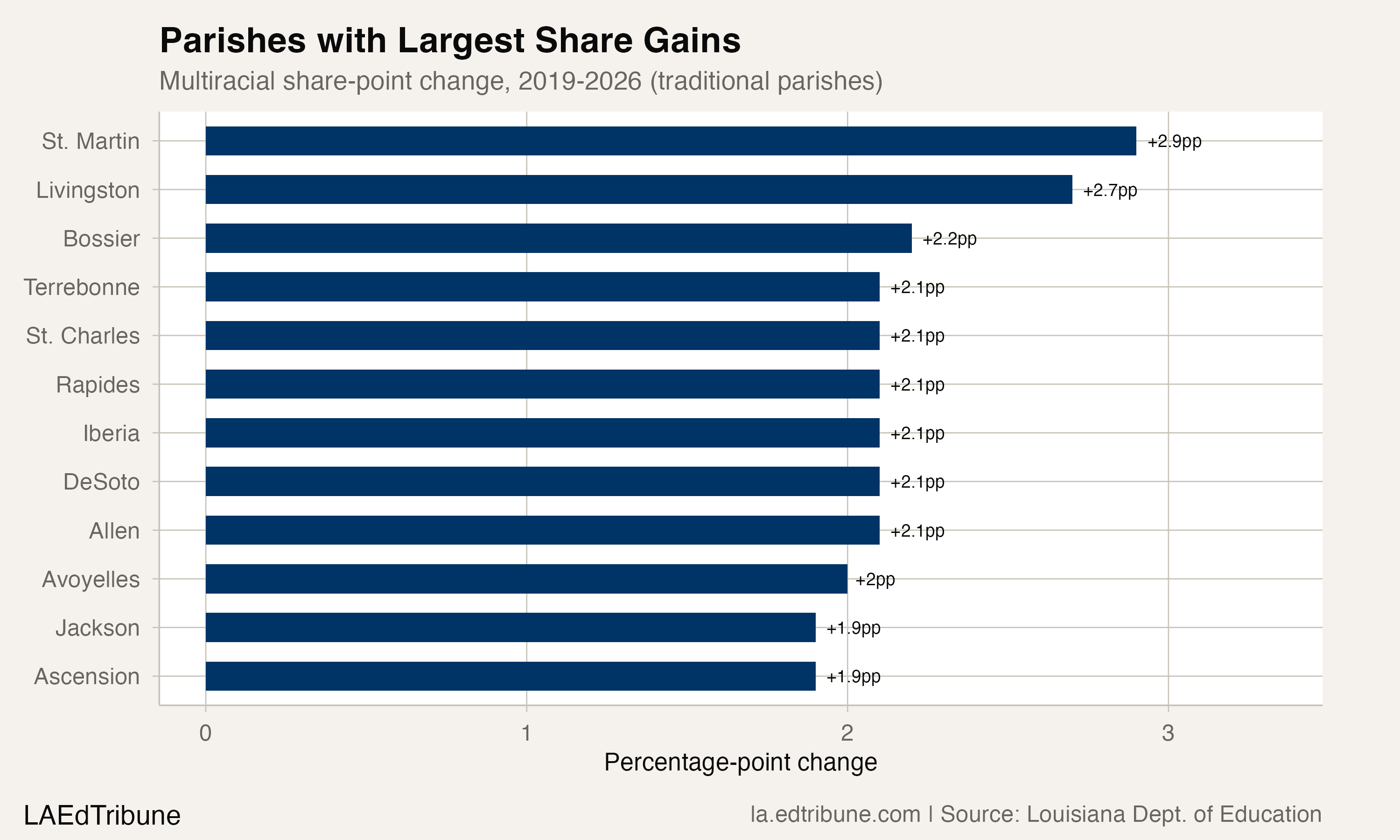 Parishes with largest multiracial share gains