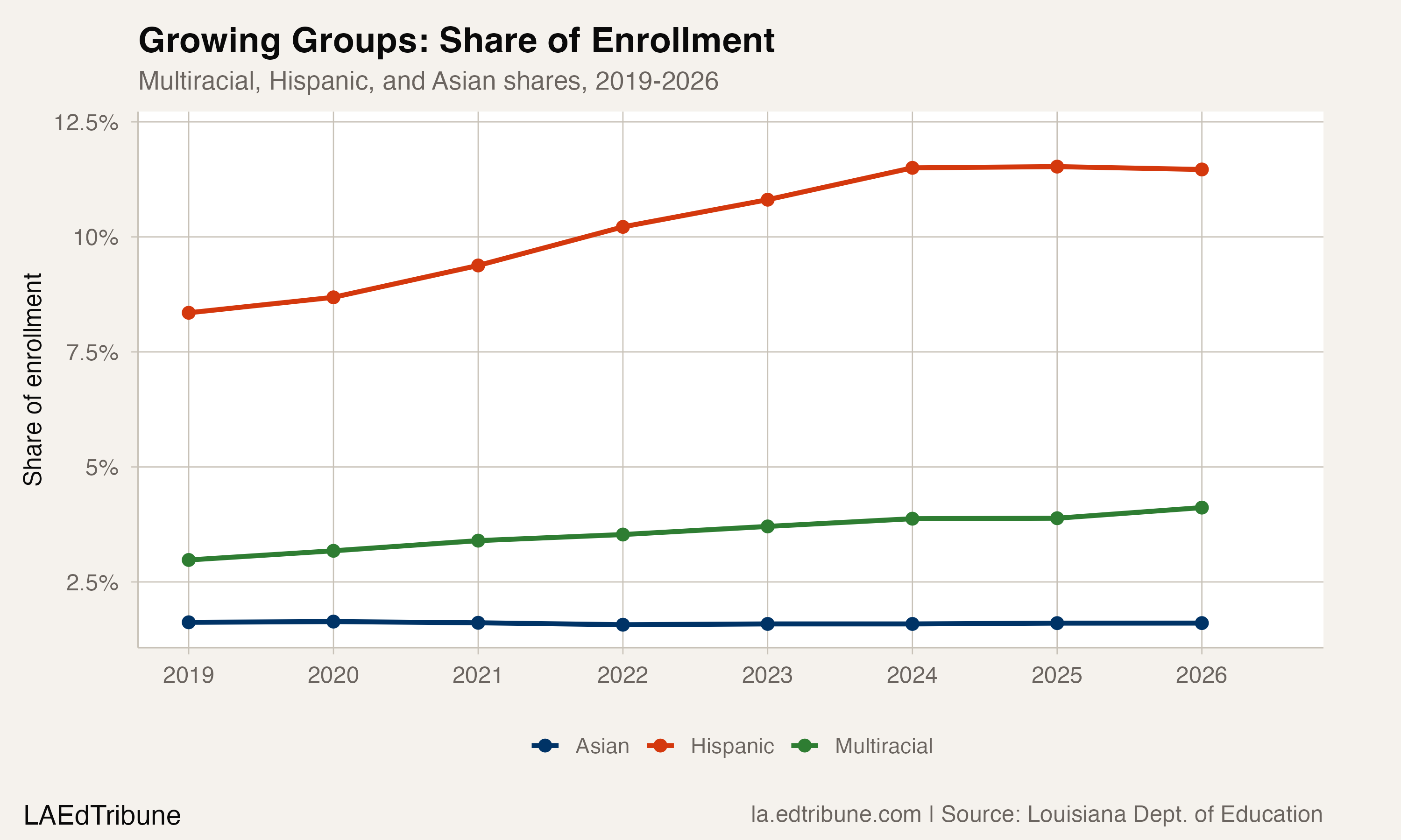 Growing groups' share of enrollment