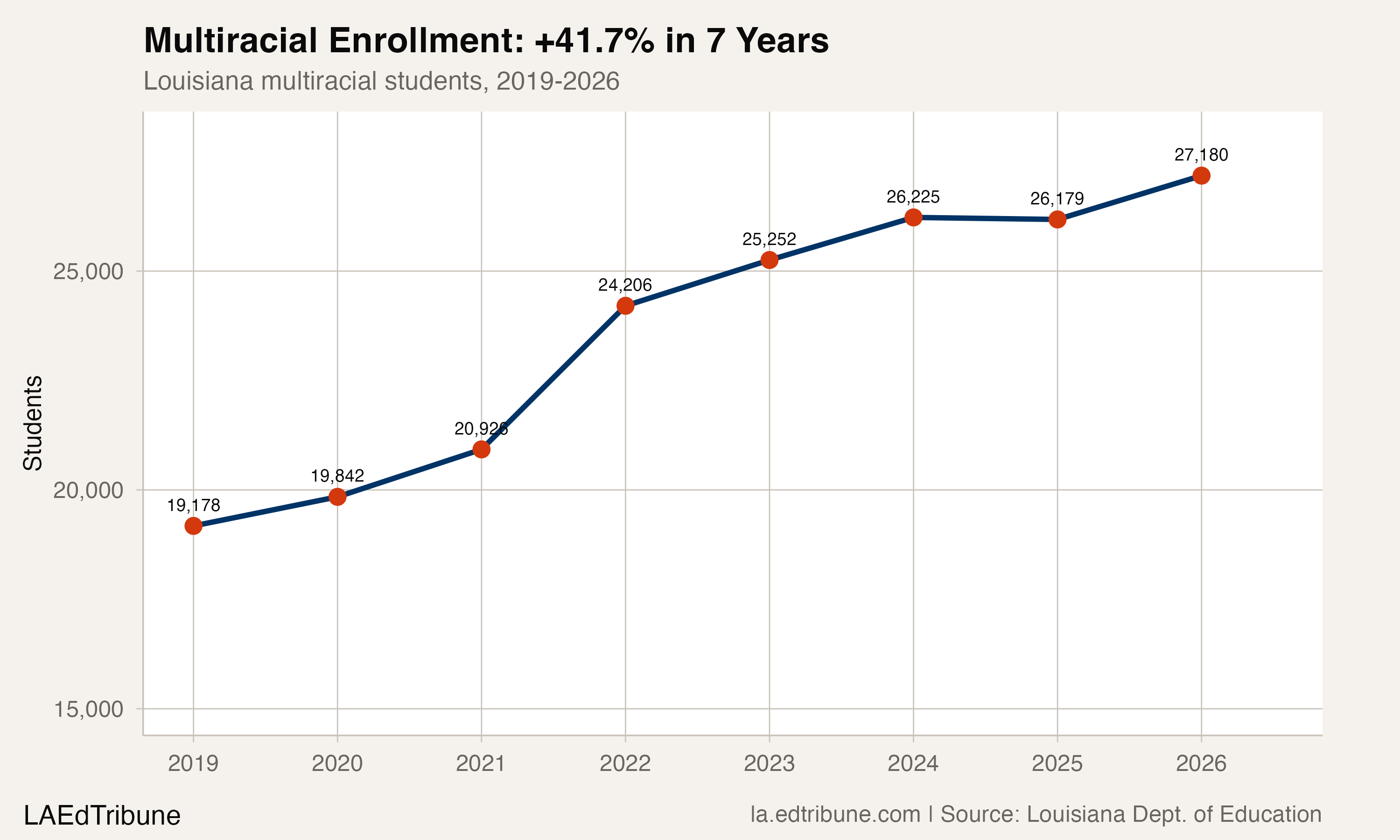 Multiracial enrollment trend since 2019