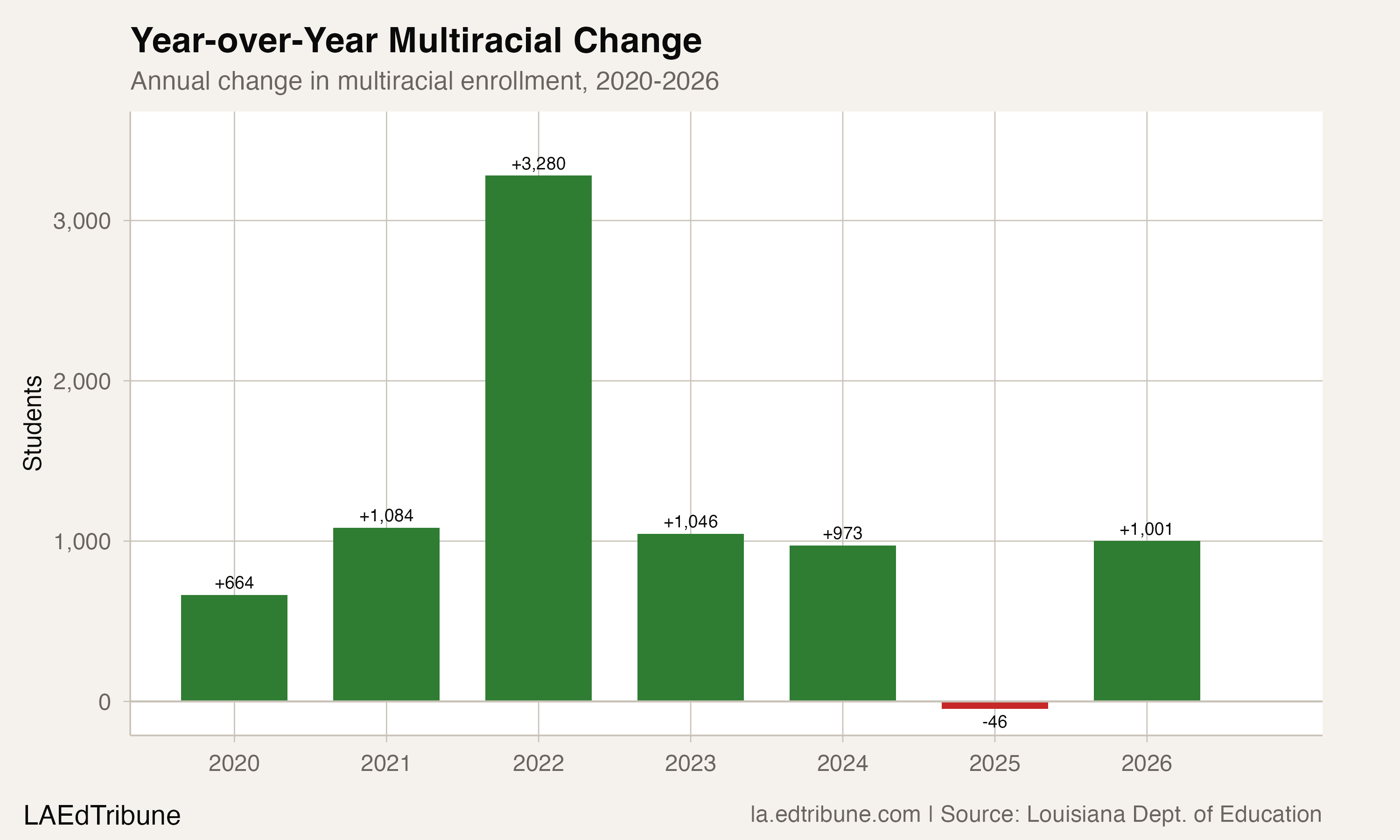 Year-over-year multiracial enrollment changes