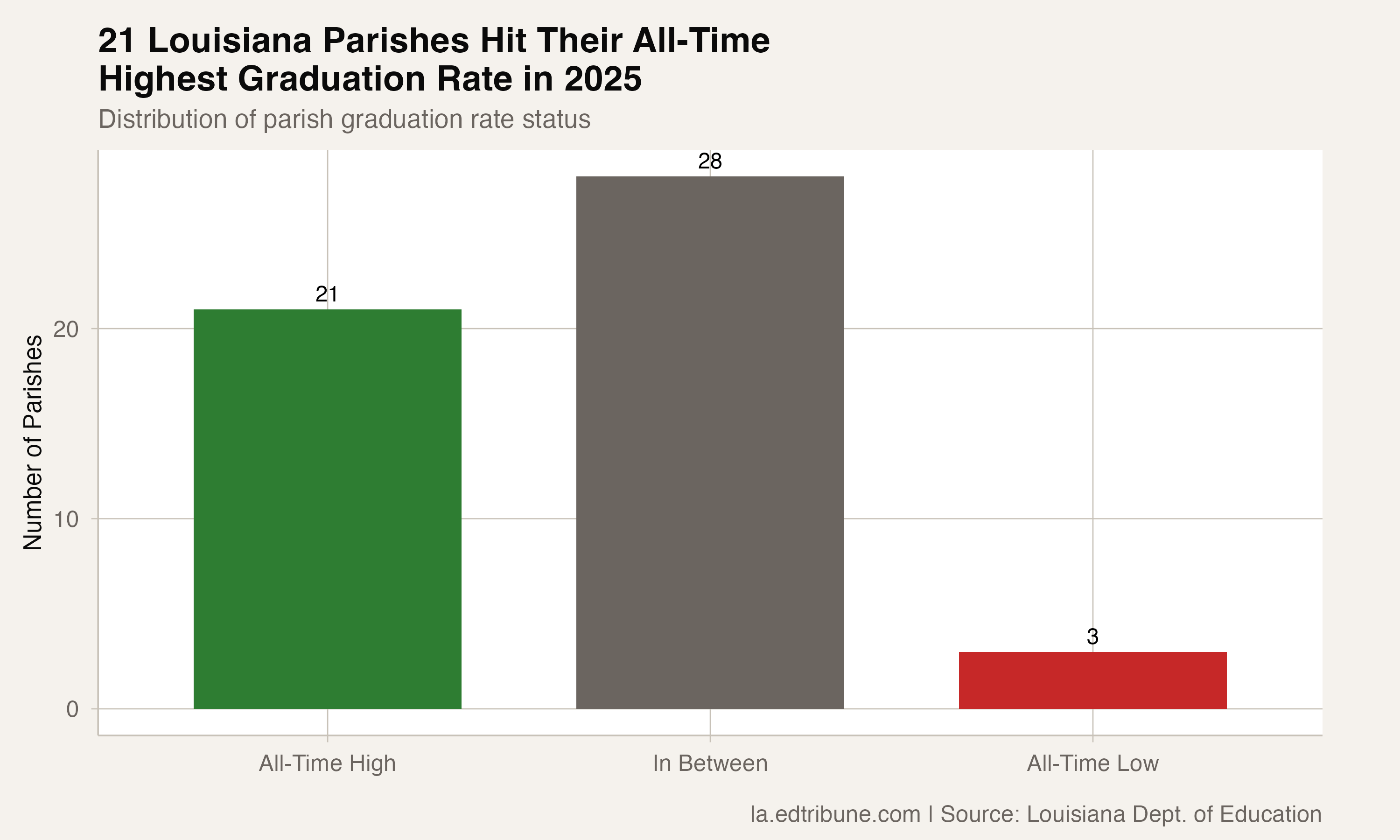 21 Louisiana Parishes Are at Their All-Time Highest Graduation Rate