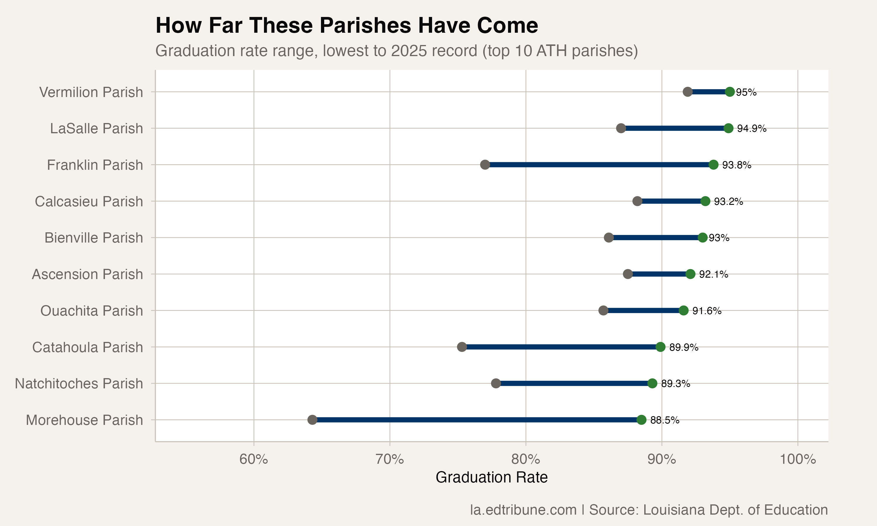 Graduation rate ranges for parishes at their all-time high