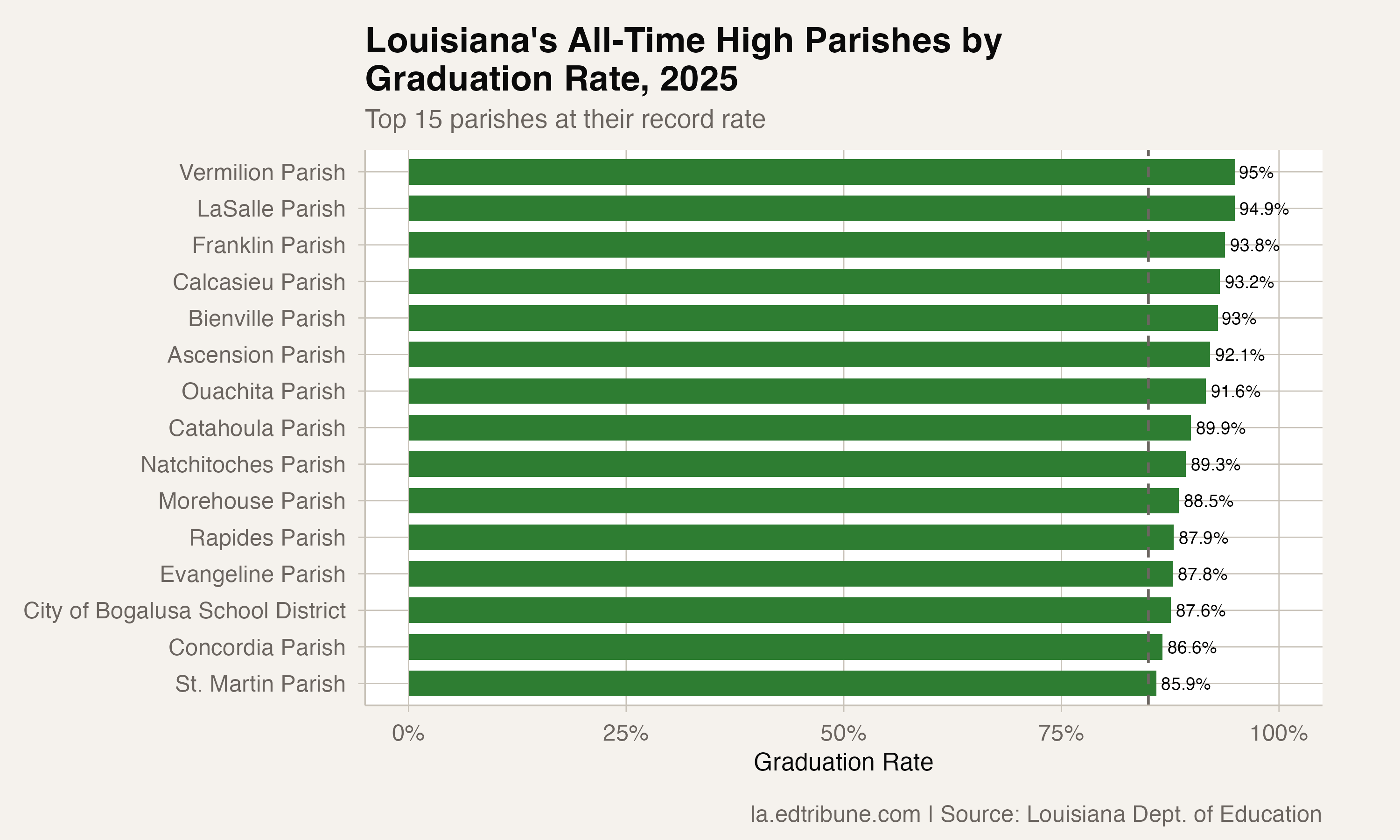 Top parishes at their all-time high graduation rate