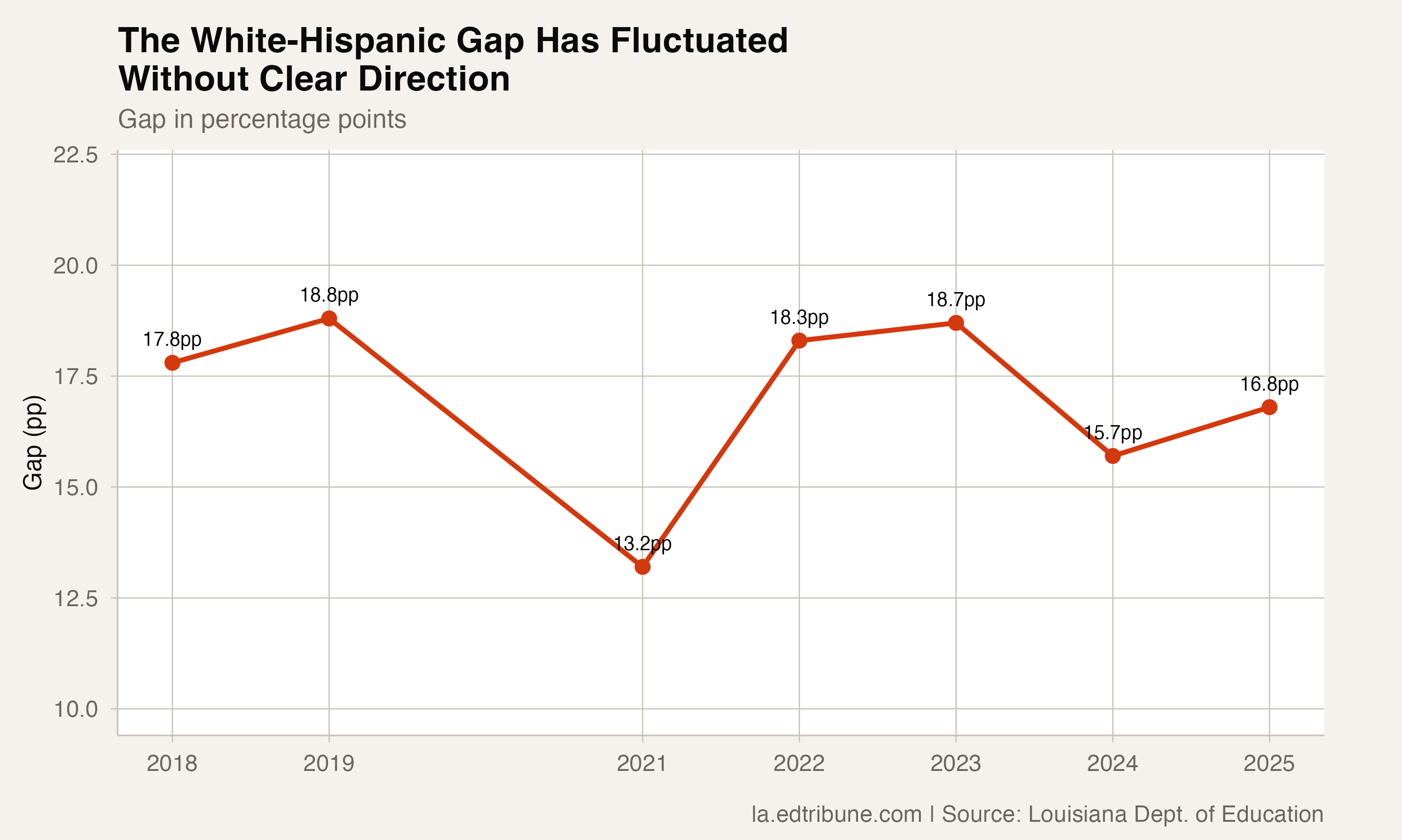 Hispanic Students Graduate at Just 73% in Louisiana, a 17-Point Gap With White Peers