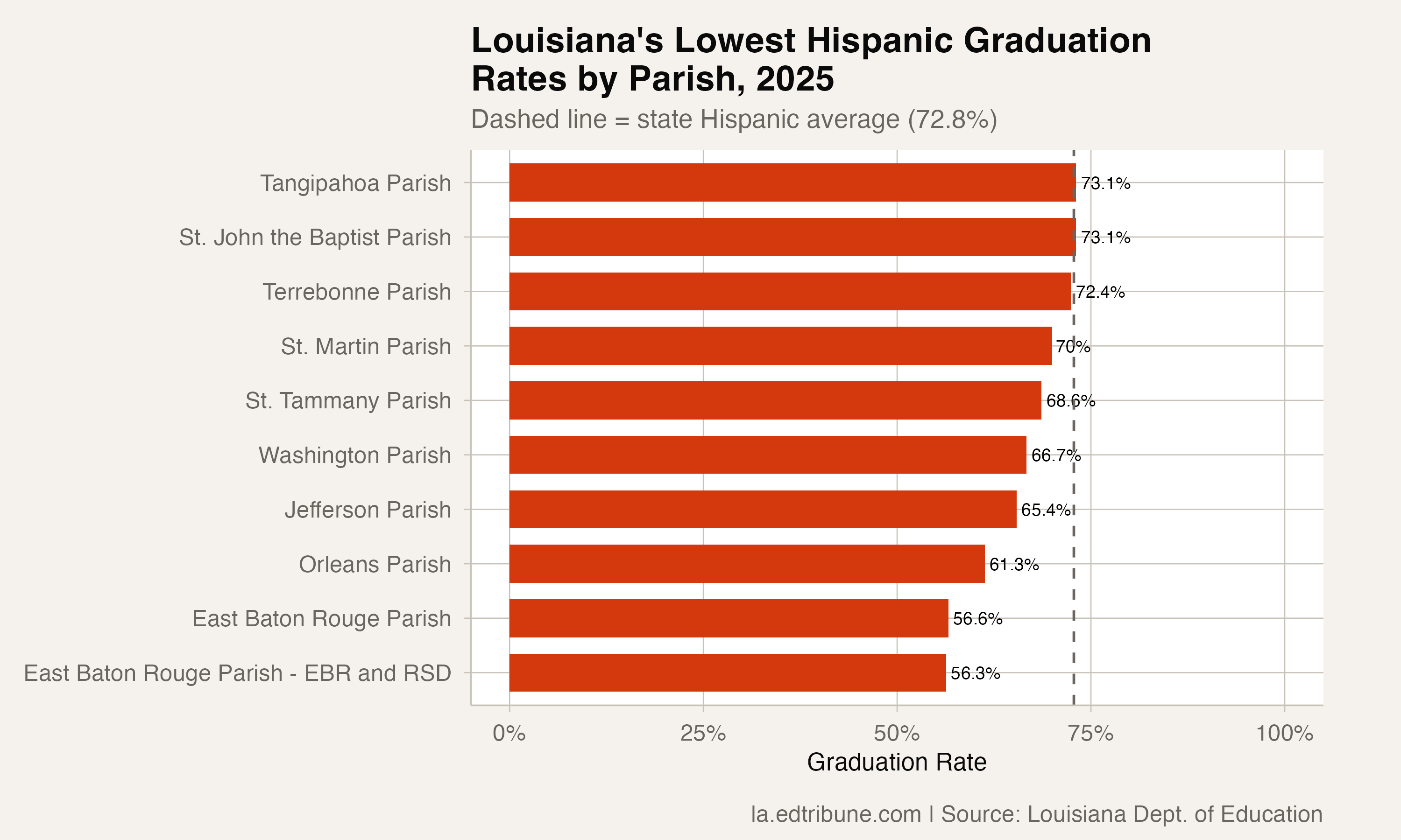 Lowest parish-level Hispanic graduation rates