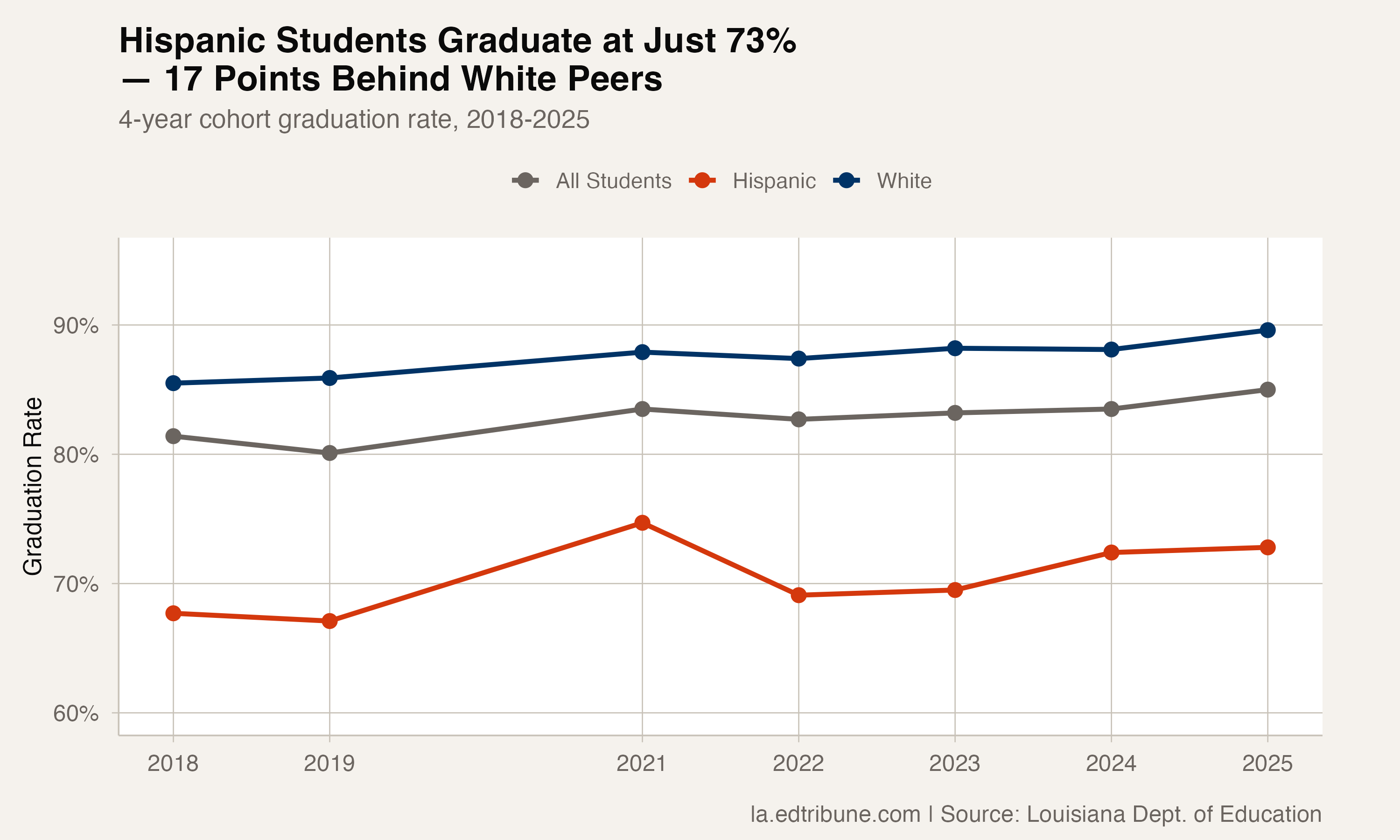 Hispanic, white, and overall graduation rate trends