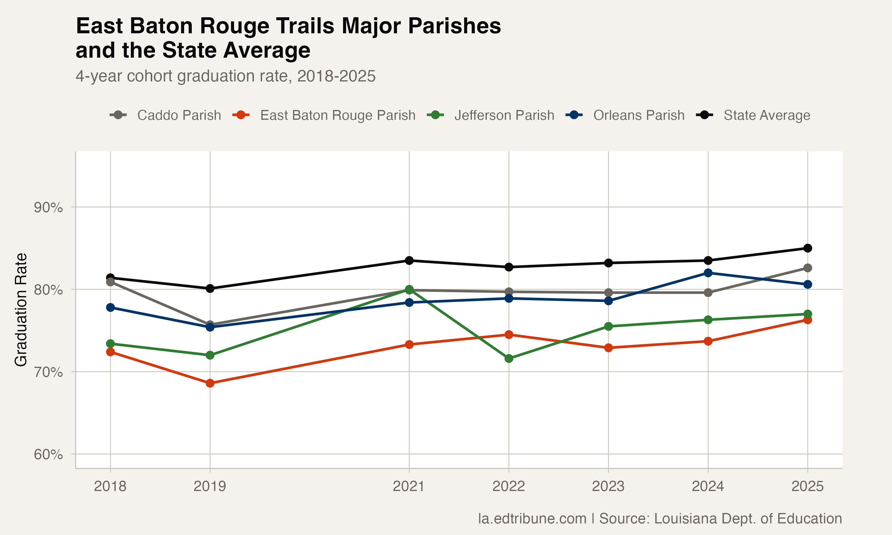 East Baton Rouge's Graduation Rate Is Stuck in the 70s, Lowest Among Major Parishes