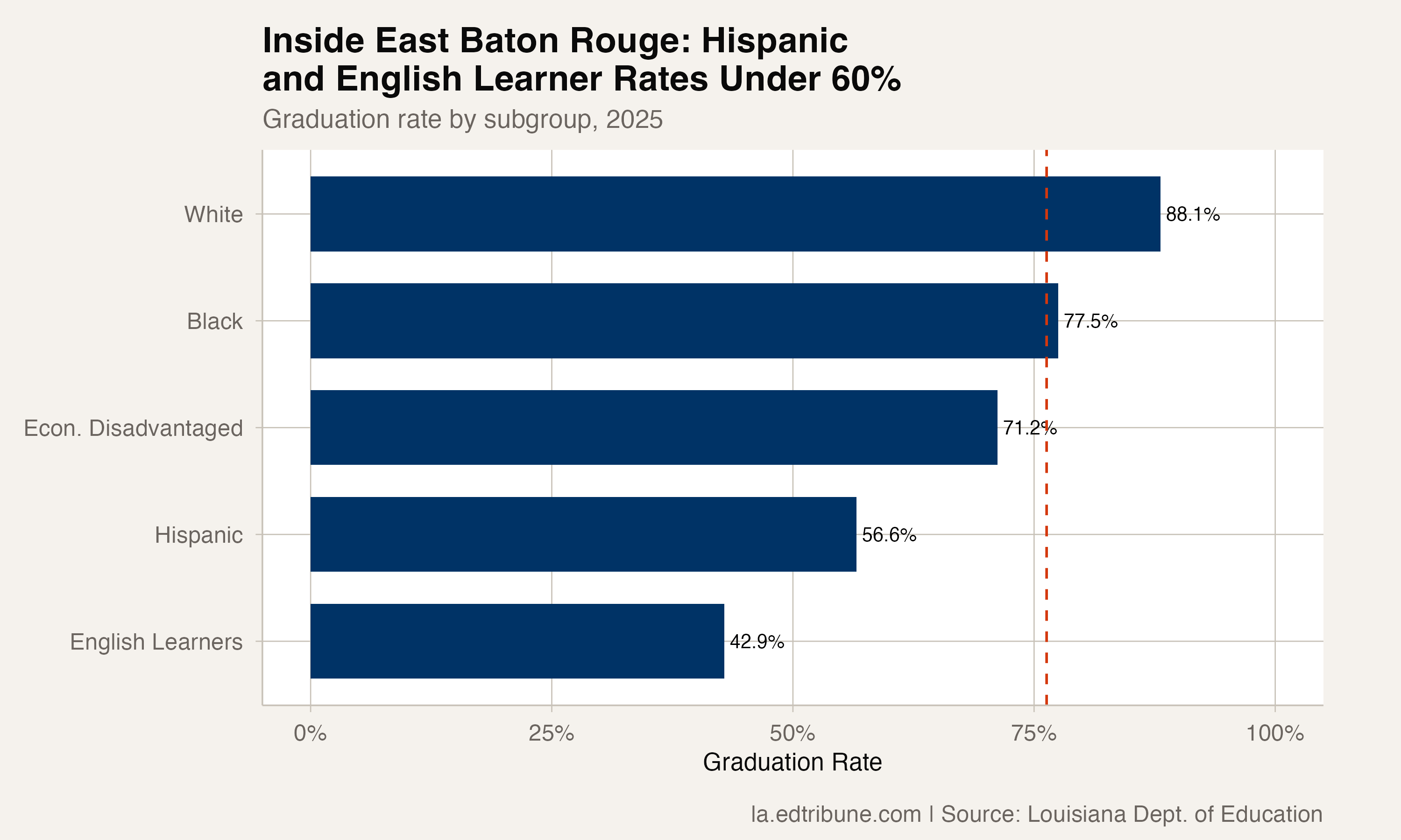 Graduation rates by subgroup within East Baton Rouge Parish